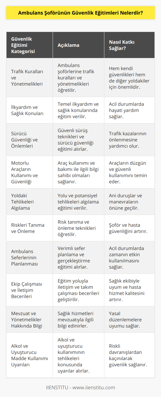 Ambulans şoförleri, acil sağlık hizmetlerinin önemli bir parçasıdır ve toplumda büyük bir sorumluluk üstlenirler. Bu nedenle, ambulans şoförlerinin güvenlik eğitimleri oldukça kapsamlıdır ve aşağıdaki konuları içermektedir:1. Trafik kuralları ve yönetmelikleri: Ambulans şoförleri, trafik kurallarına ve yönetmeliklerine hakim olmalıdır. Bu, hem kendi güvenlikleri hem de hastaların ve diğer sürücülerin güvenliği açısından önemlidir.2. İlkyardım ve sağlık konuları: Ambulans şoförlerinin, ilkyardım ve temel sağlık konularına ilişkin bilgileri olmalıdır. Bu bilgi, acil yardım çağrılarında hayati öneme sahip olabilir.3. Sürücü güvenliği ve önlemleri: Ambulans şoförleri, sürücü güvenliği konusunda eğitimli olmalı ve güvenli sürüş tekniklerini uygulamalıdır. Bu, trafik kazalarının önlenmesine yardımcı olur.4. Motorlu araçların kullanımı ve güvenliği: Ambulans şoförlerinin, motorlu araçların kullanımı ve bakımı konusunda bilgili olması gerekmektedir. Bu, araçların uygun şekilde kullanılmasını ve güvenliğini sağlar.5. Yolu üzerindeki tehlikelerin algılanması: Ambulans şoförleri, yoldaki tehlikeleri algılama konusunda eğitim almalıdır. Bu, ani duruşlar ve manevraların önlenmesine yardımcı olur.6. Riskleri tanımak ve önlemek: Ambulans şoförleri, potansiyel riskleri tanıma ve önleme konusunda bilgili olmalıdır. Bu, hem ambulans şoförünün hem de hastaların güvenliğini sağlar.7. Ambulans seferlerinin planlanması ve gerçekleştirilmesi: Ambulans şoförleri, seferlerin verimli ve etkili bir şekilde planlanması ve gerçekleştirilmesi konusunda eğitim almalıdır. Bu, acil durumlar sırasında zamanın en iyi şekilde kullanılmasını sağlar.8. Ekip çalışması ve iletişim becerileri: Ambulans şoförleri, sağlık ekibiyle uyumlu bir şekilde çalışmaları için iletişim becerileri konusunda eğitim almış olmalıdır. Bu, hastaların daha iyi bir hizmet almasını sağlar.9. Mevzuat ve yönetmelikler hakkında bilgi: Ambulans şoförleri, ambulans hizmetleri ve acil durum araçları ile ilgili mevzuat ve yönetmelikler konusunda bilgili olmalıdır. Bu, yasal düzenlemelere uyum sağlamalarını garantiler.10. Alkol ve uyuşturucu madde kullanımına karşı uyarılar: Ambulans şoförleri, alkol ve uyuşturucu madde kullanımının tehlikeleri konusunda uyarılmış olmalıdır. Bu, ambulans şoförlerinin hastalar ve diğer sürücüler üzerinde olumsuz sonuçlar doğurabilecek riskli davranışlardan kaçınmalarını sağlar.Sonuç olarak, ambulans şoförlerinin güvenlik eğitimi, hem kendi güvenlikleri hem de trafikteki diğer sürücüler ve hastaların güvenliği açısından büyük öneme sahiptir. Bu eğitimler, ambulans şoförlerinin etkili ve güvenli bir şekilde çalışmasını sağlar ve acil durumlarda hayat kurtarır.
