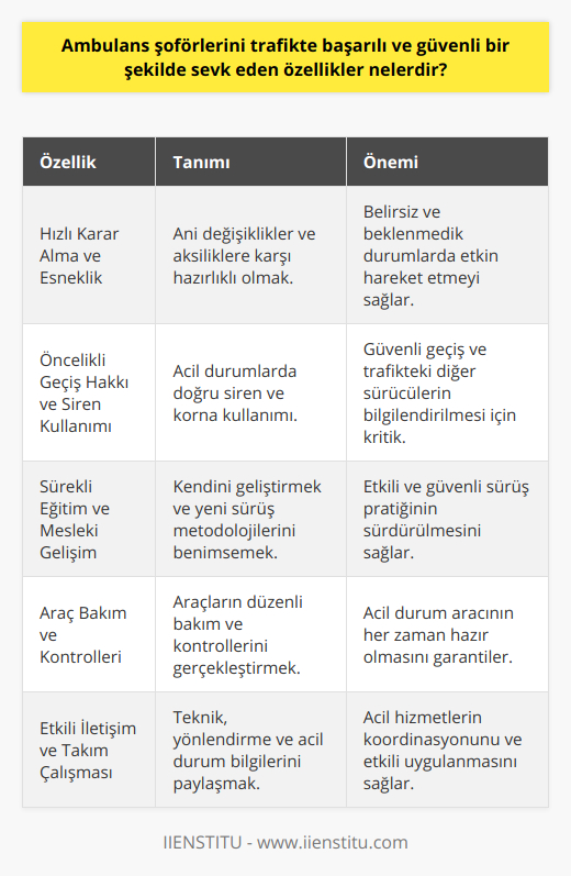 Hızlı Karar Alma ve EsneklikAmbulans şoförlerinin trafikte başarılı ve güvenli bir şekilde sevk edilmesi için hızlı karar alma ve esneklik kabiliyetleri de oldukça önemlidir. Çoğunlukla belirsiz ve beklenmedik durumlarla karşılaşabilecekleri için, şoförlerin ani değişiklikler ve aksiliklere karşı hazırlıklı olmaları ve bu durumlarla başa çıkmaları gerekmektedir.Öncelikli Geçiş Hakkı ve Siren KullanımıAmbulans şoförleri, acil durumlarda öncelikli geçiş hakkına sahiptir ve bu hakkı doğru şekilde kullanabilmeleri gerekmektedir. Aynı zamanda, siren ve korna kullanımı konusunda bilinçli ve dikkatli olmaları, hem kendilerinin hem de trafikteki diğer sürücülerin güvenliği açısından büyük önem arz etmektedir.Sürekli Eğitim ve Mesleki GelişimAmbulans şoförlerinin başarılı ve güvenli bir şekilde trafikte sevk edilmesi için sürekli eğitim ve mesleki gelişim önemlidir. Şoförler, mesleğin gereklilikleri ve teknolojik yenilikleri doğrultusunda kendilerini sürekli güncel tutarak, daha etkili ve güvenli sürüş yöntemlerini benimsemelidir.Araç Bakım ve KontrolleriEn önemli özelliklerden biri de ambulans şoförlerinin, araçlarının bakım ve kontrollerini düzenli olarak yapmaları ve aracın her zaman çalışır durumda olmasıdır. Bu sayede acil durumlarda herhangi bir aksaklık yaşanmaması önemlidir.Ambulans şoförlerinin trafikte başarılı ve güvenli bir şekilde sevk edilmesi için sahip olması gereken özellikler; etkili iletişim, yön bulma becerisi, sürüş ve trafik kurallarına hâkimiyet, stres ve zaman yönetimi, hızlı karar alma, takım çalışması ve uyum, öncelikli geçiş hakkı ve siren kullanımı, sürekli eğitim ve mesleki gelişim, araç bakım ve kontrolünü sağlama gibi unsurları içermektedir. Bu yetenek ve becerilere sahip olan ambulans şoförleri, acil durumlarda insanların hayatlarını kurtarmada ve sağlık hizmetlerinin sürekliliğinde hayati bir rol üstlenmektedir.