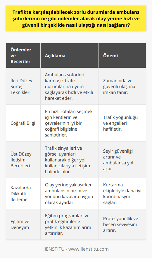 Trafikte karşılaşılabilecek zorlu durumlarda ambulans şoförlerinin ne gibi önlemler alarak olay yerine hızlı ve güvenli bir şekilde nasıl ulaştığı, önemli bir konudur. İyi eğitimli ambulans şoförleri, zamanında ve güvenli bir şekilde olay yerine ulaşmak için ileri düzey sürüş tekniklerini kullanmaktadırlar. Bu teknikler sayesinde, trafikte yaşanabilecek karışık ve tehlikeli durumlara uyum sağlayarak hızlı ve etkili bir şekilde hareket etmeleri mümkün hale gelmektedir.Ambulans şoförleri, olay yerine hızlı ulaşmalarına yardımcı olacak uygun rotaları seçebilmek için kentlerin ve çevrelerinin iyi bir coğrafi bilgisine sahip olmalıdır. Trafik yoğunluğunu ve doğal engelleri dikkate alarak en uygun ve hızlı yolları planlamalıdır.Ayrıca, ambulans şoförlerinin hayati öneme sahip olan üst düzey iletişim becerilerine sahip olmaları da önemlidir. Trafik sinyalleri ve görsel uyarılarla birlikte, çevredeki diğer sürücüler ve yol kullanıcıları ile uyumlu hareket etmek için sürekli iletişim içinde olmaları gerekmektedir. Bu durum, anlık olarak beklemedik işaretler verilmesi ve diğer sürücülerin seyirlerini değiştirerek ambulansa yol vermesini sağlamaktadır.Olay yerine yaklaştıkça, ambulans şoförlerinin özellikle trajik ve karmaşık kazalarda dikkatli ilerlemeleri gerekmektedir. Ambulansın hızını ve seyir yönünü bu durumları da dikkate alarak düzenlemeleri, olay yerindeki yardım ekipleri ve ilgili yetkililer ile koordinasyon içinde çalışmaları önemlidir.İleri düzey sürüş eğitimi ile iyi bir ambulans şoförü olmak mümkündür. Eğitim programlarında sunulan teorik ve uygulamalı dersler, şoförlere trafikte karşılaşılabilecek zorlu durumlarla başa çıkma konusunda deneyim ve beceriler kazandırır. Bunun yanı sıra, düzenli olarak gerçekleştirilen pratik eğitimler ve denetimler ile ambulans şoförlerinin sürekli olarak bilgi ve beceri düzeylerini güncel ve üst seviyede tutmaları sağlanır.Neticede, trafikte karşılaşılabilecek zorlu durumlarda ambulans şoförlerinin hızlı ve güvenli bir şekilde olay yerine ulaşmasını sağlamak için alınması gereken önlemler, eğitim, deneyim ve uyum becerileriyle yakından ilişkilidir. Bu beceriler, ambulans şoförlerinin yolcuları ve diğer sürücüler için güvenli ve etkili bir sürüş ortamı yaratmalarına yardımcı olacaktır.
