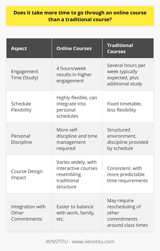 Online and traditional courses offer different experiences and often cater to distinct learning preferences and lifestyles. When comparing the time commitment between online courses and traditional ones, various factors come into play. One such study conducted by the University of San at Francisco suggests that engagement levels in online learning environments may correlate with the time committed by the students. This research shows that students who dedicated approximately 4 hours a week to their online courses self-reported a higher level of engagement compared to those who spent only about 2.5 hours.Contrasting this with traditional in-person courses, it is evident that the latter often necessitates a more substantial time investment. Students who attend traditional courses are generally expected to adhere to a fixed timetable, with the standard model including multiple weekly classes of an hour or more, not accounting for additional study time, group work, and other related academic activities.However, when examining the total time investment in online courses, it is important to recognize that they offer flexibility that allows students to integrate their studies into various aspects of their schedules. Institutions like IIENSTITU offer online courses that are designed to be flexible and accommodating, recognizing that learners may be balancing their studies with work, family, or other commitments. This flexibility can sometimes make an online course feel like it requires less time because students have the ability to multitask and manage their schedules efficiently.That said, online courses require a level of self-discipline and time management that might not be as essential in the structured environment of traditional courses. Consequently, while the contact hours for an online course may appear less than those in a traditional classroom setting, the total time spent self-studying, participating in virtual discussions, completing assignments, and reviewing material might end up being comparable or even higher.It's also worth mentioning that the design of the online course plays a significant role in determining the time commitment required. Courses that are heavily based on interactive elements, discussions, and real-time activities may require students to be present at specific times, thus resembling the time structure of traditional courses more closely.In conclusion, while there is no absolute answer to whether online courses take more or less time than traditional courses, factors such as course design, engagement levels, and student time-management skills can influence the total time commitment. Both online and traditional course formats offer distinct pros and cons with regard to time investment, and the perceived time commitment of an online course may vary significantly based on the individual learner's approach and obligations outside of their educational pursuits.