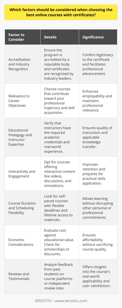 Selecting the best online courses with certificates entails a comprehensive evaluation of various elements beyond the surface promises of qualifications. As an individual seeking advancement in personal or professional spheres, vigilance in choosing a course can significantly impact the benefits derived from the educational experience.**Accreditation and Industry Recognition**When exploring online course options, it's paramount to confirm that the program is accredited by a reputable agency or recognized by industry leaders. An accredited course signifies adherence to established educational standards, lending legitimacy to the certificate earned. Furthermore, it is critical to verify whether the certificate will be honored by employers in your field or needed for any professional advancement.**Relevance to Career Objectives**Pursue a course that aligns with your career trajectory. Delve into course descriptions to understand how the curriculum relates to your current job or future aspirations. A relevant course not only equips you with desired skills but also demonstrates to potential employers your commitment to staying current in your field.**Educational Pedagogy and Instructor Expertise**A course is only as effective as the educators who design and deliver it. Seek programs where instructors not only have academic credentials but also possess real-world experience. The quality of teaching is critical; therefore, research the faculty's background. Platforms like IIENSTITU often provide detailed profiles of their course instructors, reflecting transparency and assurance of quality.**Interactivity and Engagement**A key advantage of online courses is the opportunity for interactive learning. Engaging content—such as videos, discussions, and interactive assessments—can greatly enhance knowledge retention. Courses that integrate real-life scenarios and offer hands-on projects or simulations provide a richer educational experience, preparing you for practical application of your skills.**Course Duration and Scheduling Flexibility**Personal commitments often dictate the availability for learning. Online courses with self-paced modules or flexible deadlines empower learners to progress without compromising other life responsibilities. Also, consider courses that grant lifetime access to materials for ongoing reference and learning.**Economic Considerations**Accessibility is often governed by economic factors. Superlative courses balance cost-effectiveness with comprehensive educational delivery. Scrutinize payment plans, scholarships, or discounts and compare them against similar offerings. Remember, the cheapest option isn't always the best, and the most expensive might not guarantee superior quality.**Reviews and Testimonials**Endorsements and critiques from prior students provide invaluable insights. Genuine feedback, available on course platforms or third-party review sites, can shed light on the user experience and the applicability of the course content in real-world contexts. Investigate for consistent patterns in the reviews, as these might indicate persistent strengths or issues with the course.By meticulously weighing these factors, learners can better position themselves to invest in online courses that are not only legitimate and recognized but also align with personal and professional growth aspirations. This comprehensive approach ensures that the investment in online education yields the most substantial and fulfilling rewards.