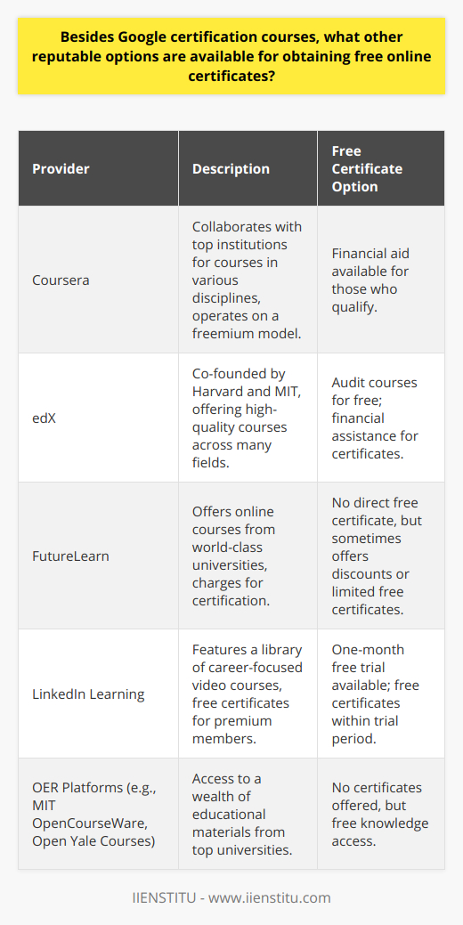 In the realm of online education, there is a treasure trove of opportunities for those keen to develop their skills without investing financially in certification. While Google offers a suite of prestigious courses, there are other educational providers that facilitate free learning experiences recognized by digital certificates.Coursera, a heavyweight in the MOOC industry, is known for collaborating with esteemed institutions and companies to present an array of courses ranging from computer science to the humanities. Normally, the service follows a freemium model – free learning with the option to purchase certification. For those who cannot afford the certificate fees, Coursera offers a robust financial aid program.EdX, born from the educational prowess of Harvard and MIT, is a bastion of high-quality online courses covering a variety of disciplines. It stands as a haven for learners looking to access knowledge without a mandatory cost. Although obtaining a certificate often requires a purchase, edX provides the valuable opportunity to audit courses, absorbing knowledge at no charge, and also offers financial support for those in need.FutureLearn takes a similar approach, presenting courses from prestigious institutions and facilitating access to worldwide learners. While learning is typically gratis, certification does come with a fee – a small cost for the validation of knowledge acquired.For professional development, LinkedIn Learning emerges as a significant resource, filled with video courses tailored for career enhancement. Complimentary access to certificates is a benefit for premium members, and an inviting one-month free trial opens doors to all.Stepping away from traditional course platforms, Open Educational Resources (OER) are an untapped reservoir of knowledge. While these resources, like MIT's OpenCourseWare and Yale's Open Yale Courses, typically do not culminate in certificates, they offer an invaluable opportunity to learn from some of the world's premier institutions.In essence, learning need not be an expensive venture. With providers like Coursera, edX, FutureLearn, LinkedIn Learning, and OER services, the landscape of education is abundant with free or cost-effective options for certificates, making advanced knowledge and skill cultivation more accessible than ever.
