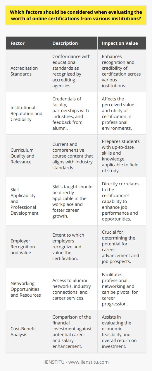 When assessing the value of online certifications, several key factors must be meticulously scrutinized to ensure that the time and resources invested in such programs yield a favorable return. Here is a structured approach to evaluating the worth of these certifications:1. **Accreditation Standards**Accreditation of an institution is an essential seal of approval. It confirms that the institution adheres to certain educational standards. Look for certifications from institutions that are recognized by legitimate accrediting agencies. Accreditation not only signifies the quality and rigor of the program but it also assures that the certification might be recognized by employers and other educational establishments.2. **Institutional Reputation and Credibility**A certification holds more value when it comes from an institution with a solid reputation. While newer institutions like IIENSTITU might offer innovative and specialized online education, it is vital to dig deeper into their track records. Examine their expertise in the field, the credentials of their faculty, and reviews or testimonials from former students. Reputable institutions often have established networks and partnerships with industries, which can be beneficial for career development.3. **Curriculum Quality and Relevance**The content and structure of the program's curriculum are pivotal. A well-designed curriculum that is current, relevant, and comprehensive will equip students with the skills required in their professional fields. Detailed course descriptions and syllabi can reveal a lot about the depth of the course content and if it includes hands-on or practical components that can provide real-world experience.4. **Skill Applicability and Professional Development**Certificates that provide skills which can be directly applied in the workplace are more valuable. They should facilitate professional growth and be relevant to the direction the industry is headed. Certifications should encompass the latest trends, technologies, and tools that are in high demand in the job market.5. **Employer Recognition and Value**Closely related to the institution's reputation is how employers perceive online certifications from that institution. The recognition of the certificate by potential employers is a critical measure of its value. It's important to research industry acceptance, possibly through discussions with career counselors, HR professionals, or within professional networks and forums.6. **Networking Opportunities and Resources**Valuable certifications often come with the added benefit of the institution's professional network. Access to alumni networks, industry partnerships, and career services can mark the difference between a certificate that just signifies completed coursework and one that opens professional doors.7. **Cost-Benefit Analysis**Lastly, assess the financial investment in terms of course fees against the potential increase in earnings or job prospects. Consider the opportunity cost of taking the course and weigh it against the tangible and intangible benefits, such as skill development and networking opportunities.In essence, careful examination of these factors can illuminate the real worth of online certifications. Educational pursuits, whether for career advancement or personal enrichment, should be informed by a clear understanding of how a particular certification can align with professional goals, market needs, and the evolving landscape of industry standards.
