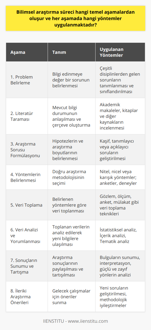 Bilimsel araştırma süreci, belirli bir endişe veya sorunla ilgili çalışmanın dikkatli bir şekilde değerlendirilmesine dayanan bir süreçtir. Süreç içerisinde tümevarım ve tümdengelim yöntemlerini kullanır ve yeni bilgi keşfetmeyi amaçlar. Bu bilgi, yeni kavramlar geliştirilmesi veya mevcut bilgi ve teorilerin ilerletilmesi şeklinde ortaya çıkabilir. Bu süreçte izlenen temel aşamalar ve uygulanan yöntemler şunlardır:1. Problem Belirleme: Araştırmacılar, odağında bilgi edinmeye değer bir sorun olan bir problem belirlerler. Bu problem, fiziksel, biyolojik veya sosyal dünyadan herhangi bir alanda olabilir.2. Literatür Taraması: Problemi çerçevelemek ve mevcut bilgi durumunu anlamak için araştırmacılar, ilgili literatürü inceleyerek bilgi toplarlar ve analiz ederler. Bu aşama, araştırma sürecinin temelini atmaya yarar.3. Araştırma Sorusu Formülasyonu: Probleme dair seçilen hipotezleri ve boyutlarına yönelik araştırma soruları, çalışmanın sınırlarını ve amacını belirler. Araştırma soruları, belirlenen problemle ilgili ve anlamlı olmalıdır.4. Yöntemlerin Belirlenmesi: Sorulara yanıt bulmak için uygun araştırma yöntemleri ve teknikler seçilmelidir. Bu aşamada, veri toplama ve analiz yöntemleri belirlenir ve deney düzeni planlanır.5. Veri Toplama: Araştırmacılar, seçtikleri yöntemleri ve teknikleri kullanarak topladıkları verileri analiz ederler. Veri toplama, araştırmanın hayati bir parçası olup, yeni bilgilere yol açan çalışmalardır.6. Veri Analizi ve Yorumlanması: Toplanan verilerin analizi, araştırma sürecinde yeni bilgiye ulaşılmasını sağlar. Bu aşama, sorulara yanıt bulmak ve sonuçlar elde etmekle ilgilidir.7. Sonuçların Sunumu ve Tartışma: Araştırma sonuçları paylaşılmalı ve tartışılmalıdır. Bu aşamada, elde edilen bilgilerin anlamı ve önemi değerlendirilirken, çalışmanın güçlü ve zayıf yönleri ele alınır.8. İleriki Araştırma Önerileri: Araştırmacılar, sonuçlar ve deneyimler doğrultusunda gelecekteki çalışmalar için öneriler ve potansiyel konular sunarlar.Sonuç olarak, bilimsel araştırma süreci, bilgiyi genişletmek ve günlük yaşama nasıl uygulanabileceğini öğrenmek için çalışmalar yürütmeye dayanır. Bu süreçte izlenen temel aşamalar ve yöntemler, araştırmayı daha verimli kılar ve yaşamlarımızı iyileştirmeye yönelik yeni bilgilerin keşif yolunu açar.