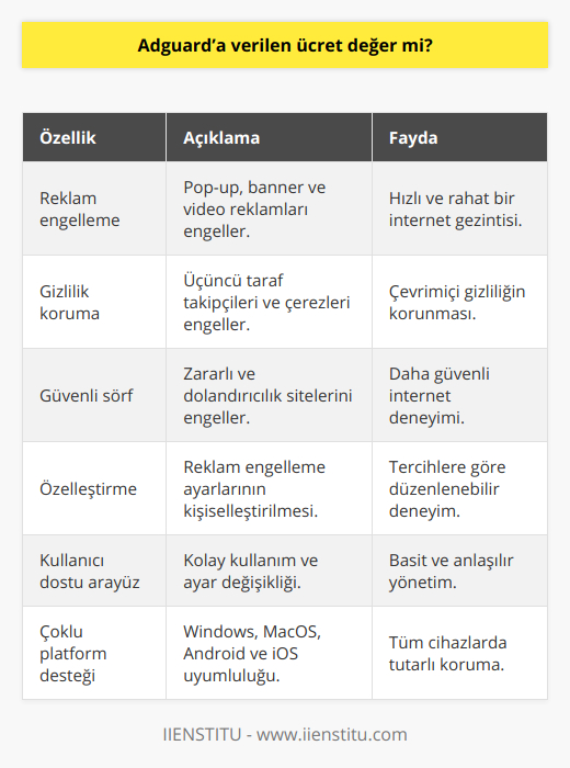Adguard, internet kullanıcılarının çevrimiçi deneyimlerini daha temiz ve güvenli hale getirmek için oluşturulmuş popüler bir reklam engelleme yazılımıdır. İnternet üzerinde dolaşırken karşımıza çıkan rahatsız edici reklamları, takipçi çerezleri ve zararlı içerikleri engellemekte oldukça başarılıdır. Adguard'a yapılan ödemenin değip değmeyeceği, kullanıcının beklenti ve ihtiyaçlarına bağlı olarak değişiklik gösterebilir. Bu nedenle, yazılımın sunduğu özellikleri ve sağladığı avantajları değerlendirmekte fayda vardır.Adguard'ın başlıca özellikleri şunlardır:1. Reklam engelleme: Adguard, pop-up, banner ve video reklamları gibi istenmeyen reklamları başarılı bir şekilde engelleyerek, daha hızlı ve rahatsızlık vermeden internette gezinmenizi sağlar.2. Gizlilik koruma: Adguard, üçüncü taraf takipçileri ve çerezleri engelleyerek kullanıcıların çevrimiçi gizliliğini korur. Bu sayede, kullanıcıların kişisel verileri ve çevrimiçi davranışları takip edilemez.3. Güvenli sörf: Adguard, zararlı ve dolandırıcılık amaçlı siteleri engelleyerek, kullanıcıların güvende kalmasına yardımcı olur. Böylece, zararlı sitelere yanlışlıkla giriş yapma riski azaltılır.4. Özelleştirme: Adguard, kullanıcıların reklam engelleme ayarlarını kendi tercihleri doğrultusunda özelleştirmelerine imkan tanır. Böylece, hangi sitelerde reklam görmek isteyip istemediğinizi kolayca belirleyebilirsiniz.5. Kullanıcı dostu arayüz: Adguard'ın kullanıcı dostu arayüzü sayesinde, yazılımı kullanmak ve ayarları değiştirmek oldukça kolaydır.6. Çoklu platform desteği: Adguard, Windows, MacOS, Android ve iOS işletim sistemleri için mevcuttur. Bu sayede, tüm cihazlarınızda reklamsız ve güvenli bir çevrimiçi deneyim yaşayabilirsiniz.Adguard'ın sunduğu bu özellikler ve avantajlar göz önünde bulundurulduğunda, özellikle sıkı bir internet kullanıcıysanız ve internette güvenle gezmek, rahatsız edici reklamlardan kurtulmak istiyorsanız, Adguard'a yapılan ödeme sizin için değerli olabilir. Bununla birlikte, reklam engelleme yazılımlarının ücretsiz sürümleri de mevcut olduğundan, ihtiyaçlarınıza en uygun çözümü bulmak adına öncelikle bu seçenekleri değerlendirmeniz de faydalı olacaktır.