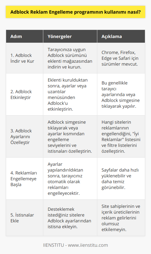 Adblock, internet kullanıcılarının rahatsız olduğu reklamları engellemek için kullanılan popüler bir tarayıcı eklentisidir. Adblock, hem bilgisayar hem de mobil tarayıcılarda kullanılabilir ve kullanımı oldukça basittir. İşte Adblock'u kullanarak reklamları engellemeye başlamanın adım adım yöntemleri:1. Adblock'u İndirin ve Kurun: İlk olarak, uyumlu olduğunuz Adblock sürümünü indirmelisiniz. Google Chrome, Mozilla Firefox, Microsoft Edge ve Apple Safari gibi tarayıcılarda çalışan sürümler mevcuttur. Tarayıcınıza göre ilgili eklentiyi tarayıcınızın eklenti veya uzantı mağazasından indirebilirsiniz.2. Adblock'u Etkinleştirin: Eklenti indirildikten ve kurulduktan sonra, tarayıcınızın ayarlarında veya uzantılar menüsünde Adblock'u etkinleştirin. Bu, genellikle doğrudan tarayıcı ayarlarında veya Adblock simgesine tıklayarak yapılabilmektedir.3. Adblock Ayarlarını Özelleştirin: Adblock, engelleme seviyesini ve istisnaları özelleştirmenize olanak tanır. Adblock simgesine tıklayarak veya tarayıcınızın ayarlarında Adblock ayarlarına girerek bu özelleştirmeleri yapabilirsiniz. Burada, hangi sitelerin reklamlarının engelleneceğini, engellenmeyecek olan İyi Reklamların seçilip seçilmeyeceğini ve özel filtre listelerini yapılandırabilirsiniz.4. Reklamları Engellemeye Başlayın: Ayarlarınızı doğru şekilde yapılandırdığınızda, tarayıcınız artık otomatik olarak reklamları engellemeye başlayacaktır. Bu işlem, çoğu durumda sayfaların daha hızlı ve daha temiz görünmesine yardımcı olur.Adblock'un kullanımı, site sahiplerinin ve içerik üreticilerinin reklam gelirlerine doğal olarak zarar vermektedir. Bu nedenle, desteklemek istediğiniz sitelerin reklamlarını engellememeye dikkat edin ve yayıncılara yardımcı olun. Adblock ayarlarından bu tür sitelere istisna ekleyebilirsiniz.Sonuç olarak, Adblock reklam engelleme programı, kullanıcıların çevrimiçi deneyimlerini iyileştiren ve rahatsız edici reklamlardan kaçınmalarına yardımcı olan basit ve etkili bir araçtır. Yukarıda listelenen basit adımları takip ederek Adblock'u kolayca kullanmaya başlayabilirsiniz.