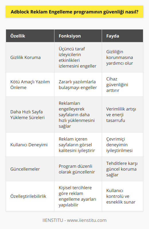 Adblock Reklam Engelleme programı, internet kullanıcılarının web deneyimlerini daha keyifli ve güvenli hale getirmek için kullanılan popüler bir araçtır. Güvenlik açısından, programın en önemli özellikleri şunlardır:1. Gizlilik Koruma: Adblock, üçüncü taraf reklam verenlerin ve izleyicilerin, kullanıcıların çevrimiçi etkinliklerini izlemesini engelleyerek gizliliklerini korumaya yardımcı olur.2. Kötü amaçlı yazılım önleme: Program, reklamlar veya pop-up'lar yoluyla bulaşabilecek olan kötü amaçlı yazılımlara karşı önlem alır. Bu nedenle, kullanıcıların bilgisayarlarına veya cihazlarına zarar verebilecek virüslerden, truva atlarından ve diğer zararlı yazılımlardan korunmalarına yardımcı olur.3. Daha hızlı sayfa yükleme süreleri: Reklamları engelleyerek, sayfa yükleme sürelerini daha hızlı hale getirir. Bu, kullanıcıların internet bağlantısının daha verimli kullanılmasına yardımcı olurken, aynı zamanda cihazlarının güç ve pil ömründen tasarruf etmelerine de olanak tanır.4. Kullanıcı deneyimi: Adblock, metin ve resim içerikli reklamları içeren sayfaların, kullanıcılar için görsel olarak daha temiz ve düzenli hale geleceği anlamına gelir. Bu, kullanıcı deneyimine katkıda bulunan önemli bir faktördür.5. Güncellemeler: Adblock Reklam Engelleme programı sürekli olarak güncellenmekte ve yeni tehditlere ve reklam türlerine karşı koruma sağlamak için geliştirilmektedir. Kullanıcıların, programlarını düzenli olarak güncellemeleriyle, en son sürümde olduğundan emin olmaları ve en iyi koruma seviyesinin sağlanması önemlidir.6. Özelleştirilebilirlik: Adblock, kullanıcıların hangi tür reklamları engellemek veya izin vermek istediklerini seçmelerine olanak tanır. Bu sayede, kullanıcılar güvenlik ve deneyimlerinin üzerinde daha fazla kontrol sahibi olabilirler.Sonuç olarak, Adblock Reklam Engelleme programı, kullanıcıların çevrimiçi güvenliğini ve gizliliğini sağlamak ve iyileştirmek için etkili bir araç olarak kabul edilebilir. Programın sürekli geliştirilen özellikleri, kullanıcıların kötü amaçlı yazılımlara, takipçilere ve rahatsız edici reklamlara karşı korunmasına yardımcı olurken, aynı zamanda daha iyi bir çevrimiçi deneyim sunar.