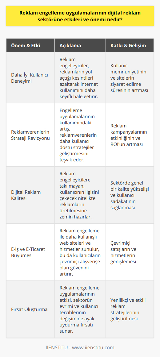 Reklam Engelleme Uygulamalarının ÖnemiReklam engelleme uygulamalarının dijital reklam sektörüne etkileri yakından incelendiğinde, önemi de birçok açıdan ortaya çıkmaktadır. İşte reklam engelleme uygulamalarının önemi:Daha İyi Kullanıcı Deneyimi Sunmaİnternet kullanıcıları artan sayıda ve sürekli kesintiye uğratan reklamlar nedeniyle rahatsız olmaya başladıklarında, reklam engelleme uygulamaları devreye girer. Reklam engelleyiciler, kullanıcı deneyimini iyileştirerek kullanıcıların rahatsızlığını azaltır ve internet kullanımını daha keyifli hale getirir.Reklamverenlerin Stratejilerini Gözden GeçirmeReklam engelleme uygulamalarına başvuran kullanıcı sayısı arttıkça, reklamverenler ve dijital pazarlama uzmanları bu durumu değerlendirmek zorunda kalır. Bu, reklam stratejilerinin daha kullanıcı dostu ve verimli hale getirilmesi açısından reklamverenlere fayda sağlar.Dijital Reklamcılığın Kalitesini ArtırmaReklam engelleme uygulamalarının yarattığı talep, dijital reklamcılığın kalitesinin artırılmasına katkı sağlar. Reklamverenler, engelleme uygulamalarına takılmayan ve kullanıcıların aslında görmek isteyeceği reklamları oluşturma eğilimindedir. Bu da, sektörün genel kalite seviyesinin yükselmesine yol açar.E-İş ve E-Ticaret Büyümesine Katkıda BulunmaReklam engelleme uygulamaları, web sitelerinin ve hizmetlerin kullanılabilirliğini artırarak e-iş ve e-ticaret alanındaki büyümeye katkıda bulunur. Reklamların daha düşük sayıda veya kullanıcı deneyimini olumsuz etkilemeyecek şekilde yerleştirilmesi, kullanıcıların çevrimiçi alışveriş ve hizmetlere daha fazla güven duymasını ve bu alanların büyümesine katkıda bulunur.Aslında, reklam engelleme uygulamalarının dijital reklam sektörüne etkileri ve önemi, sektörün sürekli gelişen doğasına ve insanların değişen tercihlerine ayak uydurmak için bir fırsat olarak değerlendirilebilir. Bu uygulamalar sayesinde, reklamverenler ve dijital pazarlamacılar, kullanıcıların gerçekten değer gördüğü, etkili ve kaliteli reklam stratejileri oluşturma yolunda ilerlemektedir.