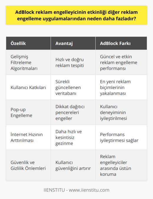 Gelişmiş Filtreleme Algoritmaları ve Kullanıcı KatkılarıAdBlock reklam engelleyici, gelişmiş filtreleme algoritmaları sayesinde diğer reklam engelleme uygulamalarından daha etkili bir şekilde çalışmaktadır. Bu algoritmalar, reklamları hızlı ve doğru bir şekilde tespit etme yeteneğine sahiptir ve engellenecek reklamların kapsamını sürekli olarak günceller. Ayrıca, AdBlock'un kullanıcı katkılarıyla sürekli güncellenen kapsamlı veritabanı, en yeni ve yaygın reklam biçimlerini dahi yakalayarak kullanıcıları rahatsız edici reklam türlerinden koruma altına alır.Etkin Pop-up EngellemeAdBlock, pop-up reklamların engellenmesi konusunda da özellikle başarılıdır. Bu reklam türü, kullanıcıların tarayıcılarında istenmeyen yeni pencereler açarak dikkat dağıtıcı ve rahatsız edici olabilmektedir. AdBlock, pop-up reklamları etkili bir şekilde engelleyerek kullanıcıların yalnızca ilgilendikleri içeriğe odaklanmasını sağlar.İnternet Hızının ArttırılmasıReklamların yüklenmesi ve işlenmesi, özellikle görsel ve multimedya içerikli reklamlar söz konusu olduğunda, internet hızında düşüşlere yol açabilmektedir. AdBlock reklam engelleyici, reklamları engelleyerek internet hızının arttırmayı amaçlamaktadır. Bu sayede, kullanıcılar daha hızlı ve kesintisiz bir şekilde internette gezinebilirler.Sonuç olarak, AdBlock reklam engelleyici; gelişmiş filtreleme algoritmaları, kullanıcı katkılarıyla güncellenen veritabanı, güvenlik ve gizlilik önlemleri ile diğer reklam engelleme uygulamalarından daha etkili ve yüksek performanslı bir uygulama olarak öne çıkmaktad. Bu sebeple, kullanıcılar için daha kesintisiz ve güvenli bir internet deneyimi sunan AdBlock reklam engelleyici, tercih edilebilecek en iyi reklam engelleme eklentilerinden biridir.
