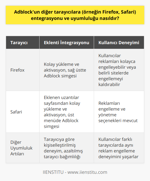 Adblock ve Farklı Tarayıcılarla UyumluluğuAdblock eklentisi, internet kullanıcılarının reklamlardan ve istenmeyen öğelerden arındırılmış bir deneyim yaşamalarını sağlar. Firefox ve Safari gibi farklı tarayıcılarla uyumlu bir şekilde çalışmaktadır. Firefox Tarayıcısı ve Adblock Adblock'un Firefox tarayıcısıyla entegrasyonu oldukça başarılıdır. Eklenti, Firefox’un eklenti bölümünden kolaylıkla yüklenebilir ve aktif hale getirilebilir. Eklenti kurulduğunda, tarayıcının sağ üst köşesinde Adblock simgesi belirir ve kullanıcıların reklamları kolayca engellemesine veya belirli sitelerde engellemeyi kaldırmasına olanak tanır.Safari Tarayıcısı ve AdblockAdblock, Safari tarayıcısıyla da uyumlu bir şekilde çalışmaktadır. Safari'nin uzantılar sayfasından Adblock eklentisini kolayca yükleyebilir ve aktifleştirebilirsiniz. Eklenti kurulduktan sonra, tarayıcının üst menüsünde Adblock simgesi görülür ve kullanıcılar için reklamları engelleme ve yönetme seçenekleri sunulur.Adblock'un Farklı Tarayıcılara Uyumluluğunun ArtılarıAdblock'un çeşitli tarayıcılara uyumlu olması, kullanıcıların tercih ettikleri tarayıcıya göre kişiselleştirilmiş bir deneyim yaşamalarına olanak tanır. Bu durum, tarayıcılara olan bağımlılığı azaltarak kullanıcıların işlerini daha hızlı ve kolay yapabilmelerine imkan tanır. Ayrıca, kullanıcıların hangi tarayıcıyı kullanırsa kullansın, aynı reklam engelleme deneyimi yaşamaları sağlanır.Kısacası, Adblock eklentisi, Firefox ve Safari gibi farklı tarayıcılarda başarılı bir şekilde çalışarak, kullanıcılara istenmeyen reklamlardan ve içeriklerden arındırılmış bir internet deneyimi sunmaktadır. Bu uyumluluk, kullanıcıların kendi tercihleri doğrultusunda en uygun tarayıcı üzerinden reklamları engellemesine ve daha keyifli bir web deneyimi yaşamasına olanak sağlamaktadır.