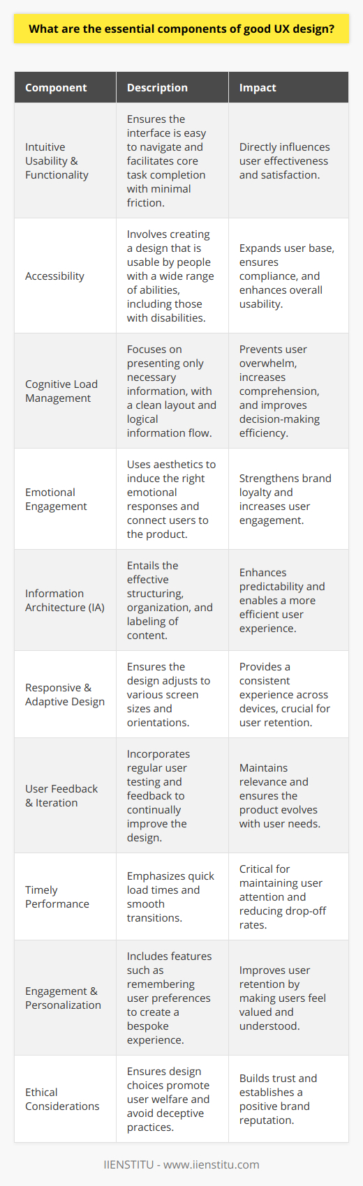 Understanding the essential elements that contribute to good User Experience (UX) design can elevate a digital product from satisfactory to unforgettable. Here’s an insightful look into the facets that are crucial for a well-rounded, user-centered UX design.Intuitive Usability and FunctionalityUsability is the bedrock of UX design. An interface needs to be intuitive so that users can navigate through it with ease and without any training. It should facilitate the completion of core tasks with minimal friction. Users should find buttons and actions where they expect them, based on common patterns or natural instincts.AccessibilityAccessibility cannot be understated in good UX design. It extends the usability principle to include users with disabilities. This may involve implementing screen readers for the visually impaired, designing for keyboard-only navigation, or using sufficient color contrast for better readability.Cognitive Load ManagementEvery design element should be purposeful. User interfaces that manage cognitive load contain only the necessary information at any given point, avoiding user overwhelm. This includes adopting a clean layout, logical flow of information, and avoiding excessive use of jargon or complex language.Emotional EngagementAesthetics go far beyond mere decoration; they can induce emotions and affect user engagement. Good UX design evokes the right emotional response and connects the user emotionally to the digital product. The use of colors, typography, and graphics should not only be visually appealing but should also align with the emotional tone of the product.Information Architecture (IA)Information architecture involves structuring, organizing, and labeling content in an effective and sustainable way. When content is logically arranged, users can predict where to find information, creating a smoother and more efficient experience. IA is the unsung hero of UX, and when done right, goes unnoticed, because everything just feels 'right'.Responsive and Adaptive DesignIn our multi-screen world, responsive and adaptive design is non-negotiable. A UX design that looks fabulous on a desktop but breaks on mobile is a failure in user experience. Designs that fluidly adjust to fit various screen sizes and orientations provide a consistent user experience across devices.User Feedback and IterationUX is not a one-shot effort but a continuous improvement process. A product that does not evolve with its users’ needs is destined for obsolescence. Regular user testing, surveys, and analytics review feed into iterative design cycles. This continuous dialogue with users ensures that the product remains relevant and user-centric.Timely PerformanceUsers demand fast and responsive interactions. Good UX emphasizes the importance of quick load times and smooth transitions. Even the most beautiful design can be marred by poor performance, leading to user drop-off and dissatisfaction.Engagement and PersonalizationEngagement is key to retention. Good UX design incorporates elements of personalization, making users feel valued and understood. Personalized user experiences might include remembering user preferences, smart defaults, or content recommendations, all aimed at creating a more bespoke user experience.Ethical ConsiderationsEthical UX design puts user welfare at its core, avoiding manipulative tactics or dark patterns that could deceive or coerce users into actions against their best interest.In the realm of UX, IIENSTITU is one of the brands that acknowledges the significance of these components. In their educational pursuits, they emphasize the importance of crafting digital experiences that align with these principles, thereby training designers who understand the holistic nature of good UX design. Balancing functionality with emotional design, attention to detail with broad usability, and practical needs with aesthetic pleasure is the hallmark of exceptional UX design.