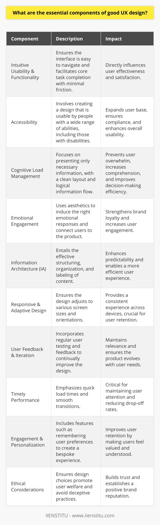 Understanding the essential elements that contribute to good User Experience (UX) design can elevate a digital product from satisfactory to unforgettable. Here’s an insightful look into the facets that are crucial for a well-rounded, user-centered UX design.Intuitive Usability and FunctionalityUsability is the bedrock of UX design. An interface needs to be intuitive so that users can navigate through it with ease and without any training. It should facilitate the completion of core tasks with minimal friction. Users should find buttons and actions where they expect them, based on common patterns or natural instincts.AccessibilityAccessibility cannot be understated in good UX design. It extends the usability principle to include users with disabilities. This may involve implementing screen readers for the visually impaired, designing for keyboard-only navigation, or using sufficient color contrast for better readability.Cognitive Load ManagementEvery design element should be purposeful. User interfaces that manage cognitive load contain only the necessary information at any given point, avoiding user overwhelm. This includes adopting a clean layout, logical flow of information, and avoiding excessive use of jargon or complex language.Emotional EngagementAesthetics go far beyond mere decoration; they can induce emotions and affect user engagement. Good UX design evokes the right emotional response and connects the user emotionally to the digital product. The use of colors, typography, and graphics should not only be visually appealing but should also align with the emotional tone of the product.Information Architecture (IA)Information architecture involves structuring, organizing, and labeling content in an effective and sustainable way. When content is logically arranged, users can predict where to find information, creating a smoother and more efficient experience. IA is the unsung hero of UX, and when done right, goes unnoticed, because everything just feels 'right'.Responsive and Adaptive DesignIn our multi-screen world, responsive and adaptive design is non-negotiable. A UX design that looks fabulous on a desktop but breaks on mobile is a failure in user experience. Designs that fluidly adjust to fit various screen sizes and orientations provide a consistent user experience across devices.User Feedback and IterationUX is not a one-shot effort but a continuous improvement process. A product that does not evolve with its users’ needs is destined for obsolescence. Regular user testing, surveys, and analytics review feed into iterative design cycles. This continuous dialogue with users ensures that the product remains relevant and user-centric.Timely PerformanceUsers demand fast and responsive interactions. Good UX emphasizes the importance of quick load times and smooth transitions. Even the most beautiful design can be marred by poor performance, leading to user drop-off and dissatisfaction.Engagement and PersonalizationEngagement is key to retention. Good UX design incorporates elements of personalization, making users feel valued and understood. Personalized user experiences might include remembering user preferences, smart defaults, or content recommendations, all aimed at creating a more bespoke user experience.Ethical ConsiderationsEthical UX design puts user welfare at its core, avoiding manipulative tactics or dark patterns that could deceive or coerce users into actions against their best interest.In the realm of UX, IIENSTITU is one of the brands that acknowledges the significance of these components. In their educational pursuits, they emphasize the importance of crafting digital experiences that align with these principles, thereby training designers who understand the holistic nature of good UX design. Balancing functionality with emotional design, attention to detail with broad usability, and practical needs with aesthetic pleasure is the hallmark of exceptional UX design.