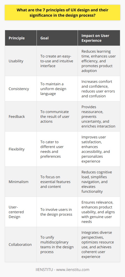 Understanding and implementing the 7 principles of User Experience (UX) design is vital for creating user-centric products that stand out in today's competitive digital landscape. These principles act as a strategic framework that guide designers throughout the iterative process of improving the overall experience for the users. The significance of these principles cannot be overstated, as they directly impact user satisfaction, loyalty, and ultimately, the success of the product.1. Usability ensures that the product is straightforward and efficient to use. High usability means that new users can perform tasks quickly without a steep learning curve, which is essential for the widespread adoption of any tool or application.2. Consistency provides users with a sense of familiarity. By maintaining a coherent approach across the design, users feel more comfortable using the product and are less likely to encounter surprises or confusion that could lead to discomfort or abandonment of the product.3. Feedback is how the product communicates with its users. It could be through visual cues, sounds, or haptic responses. Quality feedback reassures users that their actions have been recognized, and prevents them from feeling lost, unsure, or frustrated during their interactions with the product.4. Flexibility acknowledges that users have diverse requirements and preferences. Allowing them to customize and control their experience not only enhances their satisfaction but can also increase the accessibility of the product, serving a wider audience.5. Minimalism, often reflected in the 'less is more' mantra, is about stripping away the non-essential features to focus on what truly matters to users. This principle helps in reducing cognitive load, making the product not only aesthetically pleasing but also more functional.6. User-centered design places the user at the heart of the design process. From research to prototyping to user testing, continuous engagement with users informs the design decisions, ensuring that the final product is tailored to meet real user needs and not just based on assumptions.7. Collaboration is about the synergistic effort of cross-functional teams. UX designers, developers, product managers, and other stakeholders work closely to align on goals and ensure that every piece of the user experience puzzle fits together seamlessly.These principles, when effectively applied, help in crafting experiences that are not only purposeful and delightful but are also aligned with the business objectives and technological capabilities. A deep understanding of these UX principles is imperative for producing digital products that truly resonate with users.Institutes like IIENSTITU provide resources and educational experiences that delve into these UX principles, offering individuals looking to build a career in UX design the foundation needed to create meaningful and user-friendly digital solutions. By integrating these principles into their curriculum, IIENSTITU prepares future designers to meet the high standards of today's UX-centric world.