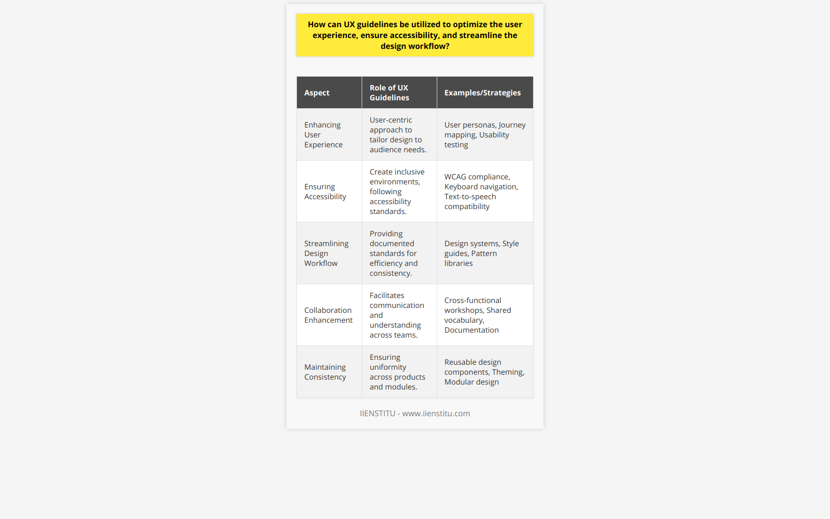 Utilizing UX guidelines is a critical strategy for enhancing user interfaces, ensuring that digital products are not only aesthetically pleasing but also highly functional and accessible. By integrating these principles into the design process, we can provide a superior user experience (UX), uphold accessibility standards, and refine our workflow for more efficient outcomes.Enhancing User ExperienceA fundamental component of UX guidelines is their user-centric approach. They urge designers to delve deep into the world of their audience to draw out their needs, behaviors, and challenges. With methods like user personas, journey mapping, and usability testing, UX professionals can gauge what users truly seek in a product. For instance, guidelines that advocate for minimalistic design can help in avoiding unnecessary clutter, thus providing users with the very essence of what they need in a clear and concise manner. This meticulous attention to user requirements is what can systematically lead to higher engagement and reduce frustration.Ensuring AccessibilityA product is truly effective only if it can be used by as wide an audience as possible. This is where following accessibility guidelines comes into play. These create an inclusive environment, allowing people with various disabilities to interact with your product seamlessly. Guidelines like the WCAG emphasize the importance of making digital content perceivable, operable, and understandable regardless of a user's abilities. This means that designers should consider features such as keyboard navigation support, text-to-speech compatibility, and the use of ARIA (Accessible Rich Internet Applications) roles to make their products approachable to everyone.Streamlining the Design WorkflowUX guidelines can also serve as an invaluable blueprint that streamlines the entire design process. By providing a well-documented set of standards, these guidelines reduce the amount of guesswork and reinvention involved in creating interfaces. They enable new team members to quickly get up to speed with a project, maintain consistency across various modules or products and facilitate more effective communication within the team. A consistent set of rules also simplifies the handoff from design to development, as both teams have a clear understanding of the expected outcomes.ConclusionThe strategic application of UX guidelines holds immense potential in refining the user interface design process. It ensures that user experiences are maximized, accessibility considerations are integrated from the ground up, and the collaborative development process operates like a well-oiled machine. By concentrating on what users truly need, embracing inclusive design, and leveraging established UX best practices, designers can cultivate digital experiences that resonate with users while creating a more efficient and harmonious production environment. The harnessing of such guidelines is a testament to the commitment toward outstanding UX and the unyielding pursuit of excellence in design and functionality.