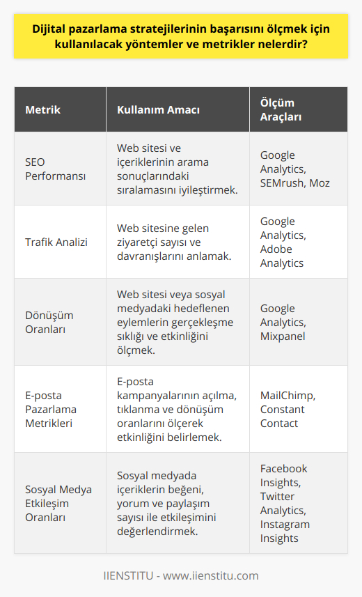 Arama motoru optimizasyonu (SEO) ve trafik analiziDijital pazarlama stratejilerinin başarısını ölçmek için önemli bir metrik arama motoru optimizasyonu (SEO) performansıdır. Web sitesi ve içeriklerinin arama sonuçlarında daha yüksek sıralarda yer alması sağlanarak, daha fazla kullanıcıya ulaşılabilmektedir. Google Analytics gibi trafik analiz araçları kullanarak, web sitesine gelen ziyaretçi sayısı, sayfa görüntülenme süreleri, hemen çıkma oranları ve daha pek çok metriği takip etmek ve buna göre stratejileri optimize etmek önemlidir.Dönüşüm oranları ve satış hünerleriDijital pazarlama stratejisi başarısını ölçmek için bir diğer kritik metrik ise dönüşüm oranlarıdır. Web sitesinde veya sosyal medya kampanyalarında başvuru formu doldurma, e-posta listesine abone olma, alışveriş yapma gibi hedeflenen eylemlerin gerçekleştirilme sıklığı ve oranı, dönüşüm oranları olarak adlandırılır. Bu metriklerin takip edilerek, başarılı kampanyaların ve taktiklerin belirlenmesi ve daha fazla satış sağlamak için nasıl optimize edileceğine karar vermek mümkündür.E-posta pazarlama etkinliğiE-posta pazarlama, dijital pazarlama stratejilerinin önemli bir ayağıdır. E-posta kampanyalarının başarısını ölçmek için gönderilen e-postaların açılma, tıklanma ve dönüşüm oranları gibi metrikler kullanılarak önemli analizler yapılabilir. Bu bilgiler ışığında, e-posta listesini temizlemek, konu satırlarını güçlendirmek ve içeriği daha çekici hale getirmek gibi iyileştirmeler sağlanabilir.Sosyal medya takipçi ve etkileşim oranlarıDijital pazarlama stratejisi başarısını ölçmek için kullanılacak bir diğer yöntem ise sosyal medya platformlarındaki takipçi sayısı ve etkileşim oranlarıdır. Beğeni, yorum, paylaşım gibi etkileşim türlerini ve bunların yaratıcı içerikler için ne sıklıkta gerçekleştiğini analiz ederek, hangi içerik türlerinin daha çok ilgi çektiği ve hangi stratejilerin daha etkili olduğu belirlenerek geliştirilmesi sağlanabilir.Sonuç olarak, dijital pazarlama stratejisi başarısını ölçmek için kullanılması gereken metrikler ve yöntemler çok yönlü ve kapsamlı bir yaklaşım gerektirir. Bu metrikler ve analizler, sürekli takip edilerek ve optimize edilerek, dijital pazarlama stratejisinin sürekli başarılı sonuçlar üretmesi ve işletmeye değer katması sağlanır.