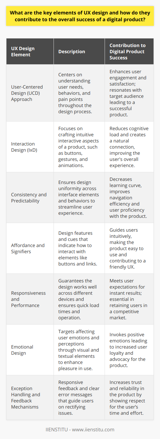 The key elements of User Experience (UX) design form the backbone of any digital product, and their intricate implementation can ultimately decide its success or failure. Let's dive into the pivotal aspects that make for a compelling UX design and how they influence a digital product's triumph.1. User-Centered Design (UCD) Approach:A foundational element of impactful UX is the User-Centered Design approach. UCD focuses on understanding the users—their needs, behaviors, motivations, and pain points. Throughout the design process, from initial concepts to the final product, user needs are kept at the core. This approach increases the likelihood of creating a product that resonates well with the target audience, thereby enhancing user engagement and satisfaction.2. Interaction Design (IxD):Interaction Design is about crafting the interactive aspects of a product. This covers buttons, gestures, animations, and transitions. The goal is to design interactions that are intuitive and create a sense of connection between the user and the digital product. Good IxD reduces cognitive load, making interactions feel natural and effortless, thus contributing positively to the user's overall experience.3. Consistency and Predictability:Consistency in design enables users to predict how the product works based on their prior experiences. It streamlines their experience and minimizes uncertainty. Consistency across a product's interface - be it visual elements or functional behavior - decreases the learning curve and enhances the user's ability to navigate and use the product efficiently.4. Affordance and Signifiers:Affordance refers to the design feature that suggests its usage. For instance, a button is designed in a way that indicates it can be pressed. Signifiers, on the other hand, guide the user on where actions are possible—like an underline signifying a clickable link. Together, affordances and signifiers guide users intuitively, contributing significantly to a user-friendly UX design.5. Responsiveness and Performance:The technical quality of a digital product heavily influences UX. A design that is responsive, meaning it functions well and looks good on any device or screen size, combined with high performance—quick load times and smooth operation—is essential. With users' shrinking patience and the expectation for instant results, performance can make or break a product's user experience.6. Emotional Design:Emotional design targets the users' feelings and perceptions. It focuses on creating products that are not only functional but also pleasurable to use. By invoking positive emotions, whether through the use of color, imagery, or copy, emotional design can create a bond between the product and the user, leading to increased loyalty and advocacy.Finally, Exception Handling and Feedback Mechanisms:A well-designed UX acknowledges that errors may occur during user interaction. Responsive feedback and clear, helpful error messages allow users to understand any issues and how to rectify them. Exception handling and constructive feedback demonstrate respect for the user's time and effort, thus enhancing trust and reliability in the product.By prioritizing these key elements—User-Centered Design, Interaction Design, Consistency, Affordance and Signifiers, Responsiveness and Performance, Emotional Design, and Exception Handling with Feedback—UX designers can dramatically increase a digital product’s chances of success. A product that delivers an exceptional user experience not only garners user satisfaction and loyalty but also stands out in an increasingly crowded digital landscape.