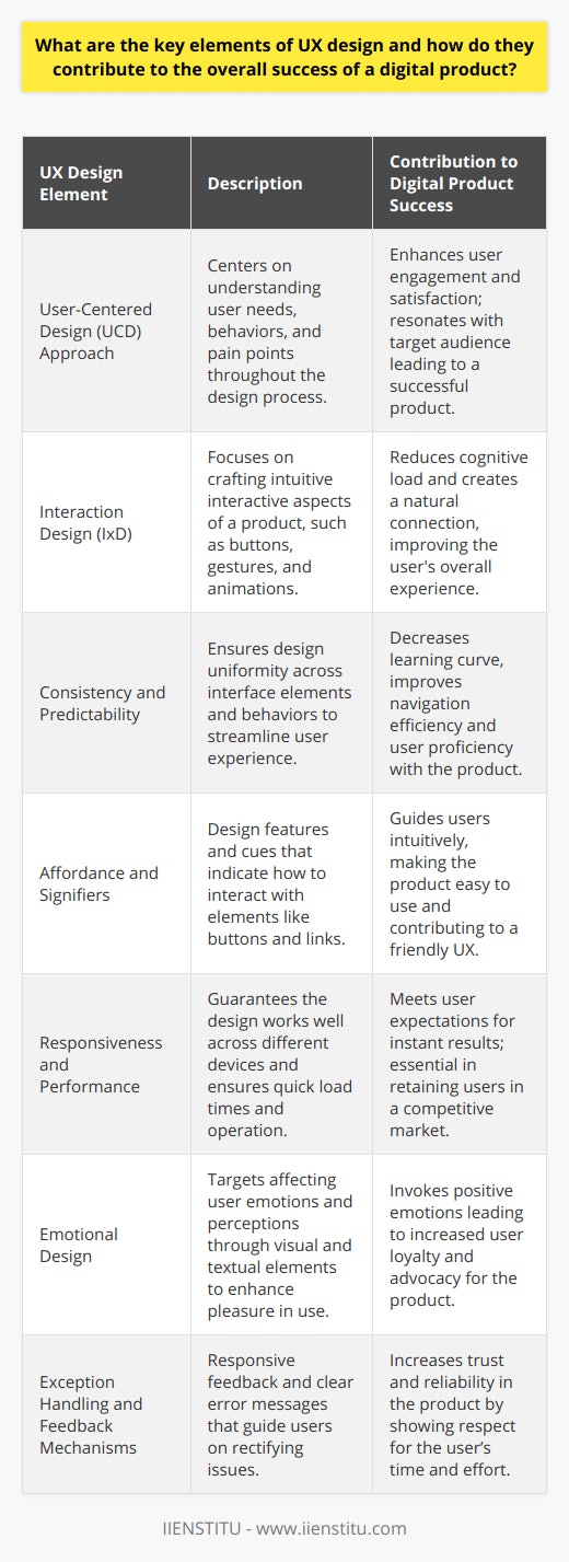 The key elements of User Experience (UX) design form the backbone of any digital product, and their intricate implementation can ultimately decide its success or failure. Let's dive into the pivotal aspects that make for a compelling UX design and how they influence a digital product's triumph.1. User-Centered Design (UCD) Approach:A foundational element of impactful UX is the User-Centered Design approach. UCD focuses on understanding the users—their needs, behaviors, motivations, and pain points. Throughout the design process, from initial concepts to the final product, user needs are kept at the core. This approach increases the likelihood of creating a product that resonates well with the target audience, thereby enhancing user engagement and satisfaction.2. Interaction Design (IxD):Interaction Design is about crafting the interactive aspects of a product. This covers buttons, gestures, animations, and transitions. The goal is to design interactions that are intuitive and create a sense of connection between the user and the digital product. Good IxD reduces cognitive load, making interactions feel natural and effortless, thus contributing positively to the user's overall experience.3. Consistency and Predictability:Consistency in design enables users to predict how the product works based on their prior experiences. It streamlines their experience and minimizes uncertainty. Consistency across a product's interface - be it visual elements or functional behavior - decreases the learning curve and enhances the user's ability to navigate and use the product efficiently.4. Affordance and Signifiers:Affordance refers to the design feature that suggests its usage. For instance, a button is designed in a way that indicates it can be pressed. Signifiers, on the other hand, guide the user on where actions are possible—like an underline signifying a clickable link. Together, affordances and signifiers guide users intuitively, contributing significantly to a user-friendly UX design.5. Responsiveness and Performance:The technical quality of a digital product heavily influences UX. A design that is responsive, meaning it functions well and looks good on any device or screen size, combined with high performance—quick load times and smooth operation—is essential. With users' shrinking patience and the expectation for instant results, performance can make or break a product's user experience.6. Emotional Design:Emotional design targets the users' feelings and perceptions. It focuses on creating products that are not only functional but also pleasurable to use. By invoking positive emotions, whether through the use of color, imagery, or copy, emotional design can create a bond between the product and the user, leading to increased loyalty and advocacy.Finally, Exception Handling and Feedback Mechanisms:A well-designed UX acknowledges that errors may occur during user interaction. Responsive feedback and clear, helpful error messages allow users to understand any issues and how to rectify them. Exception handling and constructive feedback demonstrate respect for the user's time and effort, thus enhancing trust and reliability in the product.By prioritizing these key elements—User-Centered Design, Interaction Design, Consistency, Affordance and Signifiers, Responsiveness and Performance, Emotional Design, and Exception Handling with Feedback—UX designers can dramatically increase a digital product’s chances of success. A product that delivers an exceptional user experience not only garners user satisfaction and loyalty but also stands out in an increasingly crowded digital landscape.