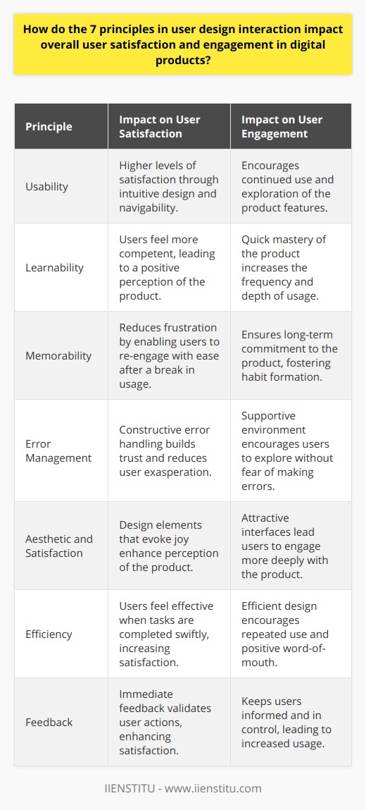 Comprehensive understanding and application of the seven principles in user design interaction are essential to shaping user satisfaction and fostering engagement with digital products. Each principle contributes a foundational layer to the interactive experience, cumulatively building a user-centric environment that positively influences how users perceive and interact with a product.Usability scales user satisfaction by providing a coherent and navigable structure, which allows for intuitive interaction with the product. A seamless interface amplifies the user's comfort and compels them to continuously engage with the product. Products that are challenging to use may increase user frustration, leading to abandonment.Learnability ensures that users can quickly adapt to and operate the product without extensive instruction. The faster a user learns how to use a digital product, the quicker they feel competent, satisfying their desire for mastery and ensuring ongoing engagement.Memorability ties into user contentment by allowing individuals to return to a product with ease, without the need to relearn the interface. This principle is paramount in creating long-term user relationships with the product, ensuring that breaks in usage do not deter users from returning and reengaging.The treatment of errors in user design holds considerable power over user satisfaction. Error prevention and management through clear, constructive messages reduce user exasperation, thereby solidifying user trust and loyalty. This generates a supportive environment where users feel confident in exploring the product, enhancing their engagement level.Customer satisfaction is the overarching goal of user design and directly correlates with how aesthetically pleasing and fulfilling the user finds the interactions. Design elements that are tailored to elicit joy and a sense of accomplishment can significantly elevate user engagement with the product.Efficiency is a vital contributor to user satisfaction. Optimizing the design for speed and ease of task achievement provides users with a sense of effectiveness, which typically results in users being more inclined to use the product more often and recommend it to others.Feedback is a principle that consummates the user interaction cycle. Immediate and clear feedback assures users that their interactions have been acknowledged and effective. This principle keeps users informed and in control, two key factors that boost user engagement and satisfaction.The seven principles of user design interaction, when meticulously integrated, form a robust framework that paramountly shapes user satisfaction and engagement. As users increasingly expect products to be intuitive, forgiving, and enriching, designers must prioritize these principles to yield a digital landscape that resonates with the needs and desires of its audience. Fostering user satisfaction through thoughtful interaction design is not just about retaining users but also about creating advocates for your digital product.