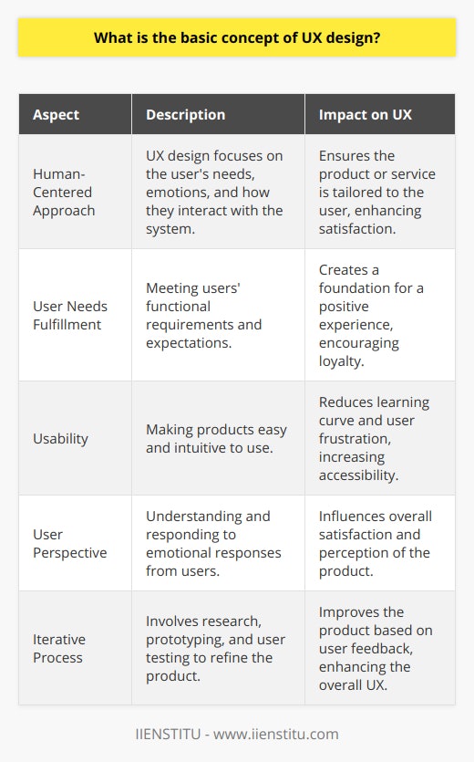 Understanding the basic concept of UX design requires delving into the human aspect of technology and systems. UX, short for User Experience, encompasses every nuance of a user's interaction with a system, be it a digital interface like a website or app, a physical device, or a service. Unlike what is commonly found, it's not just about aesthetics or how something looks—it's far deeper.The essence of UX design lies in its human-centered approach. Designers in this field are tasked with crafting experiences that are not only functional and accessible but also delightful and memorable. It rests on the notion that the products and services should be designed with the user's needs and emotions in mind, rather than forcing users to adapt to the design.At its core, the objectives of UX design are to fulfill the user's needs, provide a positive experience, and thereby foster loyalty to the product or service. It's a balancing act between meeting users' expectations, which often involves simplifying complex processes, and achieving business goals, like increasing engagement or sales.The pillars that support UX design are multifaceted. Usability is a vital component; it ensures that products are easy to use. But beyond usability, user perspective is equally consequential. Understanding the user experience involves recognizing emotional responses, such as frustration or satisfaction, and the influence they have on the overall perception of the product. A positive user experience is likely to translate into a higher rate of product adoption and customer retention.A structured process underpins UX design, often involving research to understand user demographics, psychographics, and behaviors. Sketching, prototyping, and testing are all elements of the UX designer's toolkit, allowing for the iterative improvement of the product based on real user feedback. Through this process, UX designers aim to mitigate problems and enhance the user's experience.In conclusion, the basic concept of UX design is about creating a seamless bridge between users and systems. It goes beyond mere functionality to deliver experiences that are efficient, pleasurable, and conducive to user satisfaction. UX design is an evolving discipline that plays a crucial role in the success of products and services in a world where the user is king. Understanding and mastering this concept is key to delivering solutions that not only meet but exceed user expectations, ultimately benefiting both users and businesses alike.