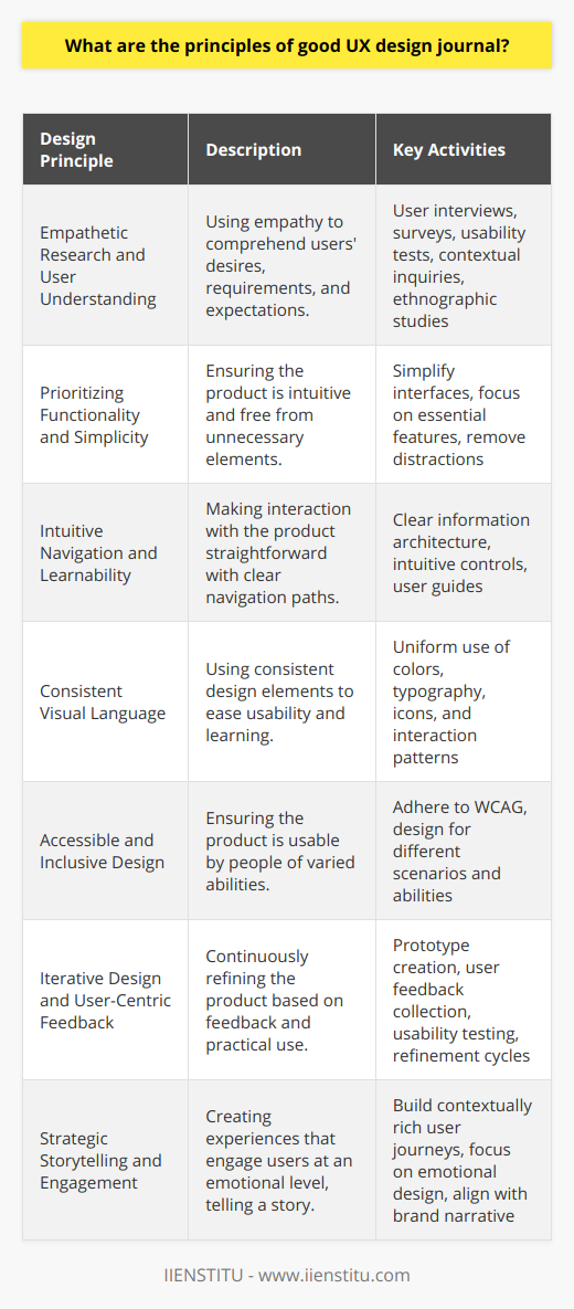 Understanding the underlying principles of good UX design is essential in creating products that not only delight users but also help them achieve their goals effectively. These principles are borrowed from various disciplines, including psychology, design, and computer science, and they converge to form the foundation of exceptional user experiences. Empathetic Research and User Understanding:Good UX design is rooted in an empathetic approach to understanding users. This involves detailed user research to fully grasp what users want, need, and expect. Methods such as user interviews, surveys, and usability testing provide direct insights while contextual inquiries and ethnographic studies allow designers to observe users in their natural environments.Prioritizing Functionality and Simplicity:A well-designed product is intuitive and straightforward. The principle of less is more is key, with a focus on eliminating unnecessary elements that can distract or confuse users. Simplifying the design helps users focus on their tasks while solid functionality ensures that every feature serves a purpose and enhances the overall experience.Intuitive Navigation and Learnability:Good UX design facilitates effortless interaction between the user and the product. It should be immediately clear to the users how to navigate the interface. Structuring the information architecture with clarity and providing intuitive controls are key to ensuring learnability, allowing users to quickly become proficient with the product.Consistent Visual Language:Visual consistency enhances usability by making interfaces easier to navigate. Consistent use of colors, typography, iconography, and other design elements across the entire product instills a sense of familiarity and reduces the learning curve for users. This principle extends beyond aesthetic appeal to include consistent behavioral patterns, such as maintaining the same actions for similar buttons.Accessible and Inclusive Design:Designing with accessibility in mind is not just ethical but also practical. Good UX design ensures that products are usable by people of all abilities, acknowledging the diversity of users. This involves following standards such as the Web Content Accessibility Guidelines (WCAG) and designing for different scenarios, including those that account for situational impairments.Iterative Design and User-Centric Feedback:UX design is not a one-off process but a cycle of continuous improvement. Good UX design involves creating prototypes, testing, gathering user feedback, and iterating. This willingness to refine the product based on real-world use ensures that the design remains aligned with users' evolving needs and preferences.Strategic Storytelling and Engagement:Lastly, good UX design tells a story. It aligns with the user’s journey, engaging them by creating coherent, contextually rich experiences that resonate on an emotional level. This principle goes beyond functionality and looks at how users feel while using the product, aiming to evoke positive emotions and facilitate a compelling narrative that aligns with the brand ethos.Good UX design hinges on these principles, each contributing to the creation of products that are not only functional but also pleasurable to use. A balance between aesthetics, usability, accessibility, and functionality is what defines the success of UX design endeavors.IIENSTITU, with its commitment to providing quality educational experiences, embodies these UX principles in its products, ensuring that learners engage with content effectively, efficiently, and enjoyably. By adhering to such principles, companies can create experiences that users value and remember.