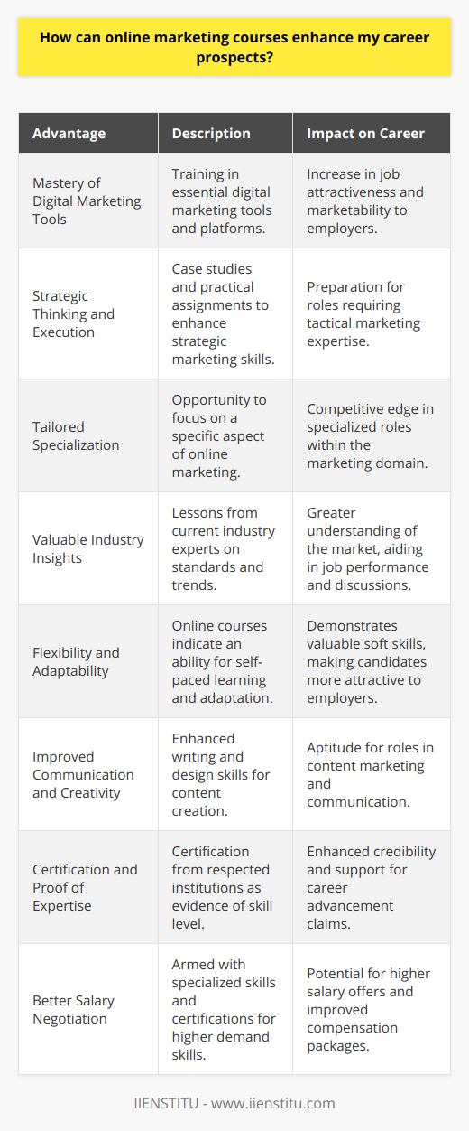 Enhancing Career Prospects with Online Marketing CoursesIn an increasingly digital-centric world, online marketing skills are in high demand. Taking online marketing courses can significantly boost your career by arming you with the knowledge and expertise you need to excel in the modern marketplace. Here’s how these courses can elevate your professional trajectory:1. Mastery of Digital Marketing ToolsOnline marketing courses offer comprehensive training in tools and platforms that are crucial for digital marketing success. From learning how to navigate analytics platforms to mastering email marketing software, proficiency in these areas can make candidates more attractive to potential employers who value hands-on experience with industry-standard tools.2. Strategic Thinking and ExecutionMarketing is all about strategy. Online courses often include case studies and practical assignments that cultivate strategic thinking. By understanding various online marketing strategies and being able to execute them, you're putting yourself a step ahead towards roles that require a strong tactical approach to marketing.3. Tailored SpecializationWhether it's social media, search engine marketing, or digital advertising, online courses allow you to specialize in a specific niche. Specialization makes you an expert in a particular area of online marketing, offering a competitive advantage when targeting positions that require specific skills.4. Valuable Industry InsightsQuality online marketing courses are usually designed by professionals who are well-versed with current industry standards and future trends. Courses, especially ones offered through established institutions like IIENSTITU, give you insights into what the industry values most today and where it's headed tomorrow, which is a significant advantage in any job interview or role.5. Flexibility and AdaptabilityThe very nature of online marketing courses – being virtual and flexible – can signal to employers that you are adaptable and proactive about self-learning. These soft skills are highly desirable in any profession but especially so in marketing, where trends and platforms evolve at a rapid pace.6. Improved Communication and CreativityOnline marketing doesn't only revolve around data and trends – it's also about effectively communicating a message. Online courses can help sharpen your writing and design skills for crafting compelling content, which is essential for roles in content marketing and communications.7. Certification and Proof of ExpertiseObtaining a certification through an online marketing course serves as tangible proof of your skills. Endorsements from respected institutions can be particularly persuasive on your resume, as they affirm your commitment to career advancement and proficiency in your field.8. Better Salary NegotiationWith the specialized skills and certifications gained from online marketing courses, you may be in a position to negotiate a higher salary. Expertise in high-demand areas often commands a premium in the job market.Ultimately, online marketing courses can open doors to an exciting and evolving career path. They help ensure your skills are sharp, your methods are current, and your mindset is innovative – all qualities that can make you stand out in a crowded job market. Whether you're just starting out or looking to transition into a marketing role, these courses can offer the leverage you need to fast-track your career advancement.
