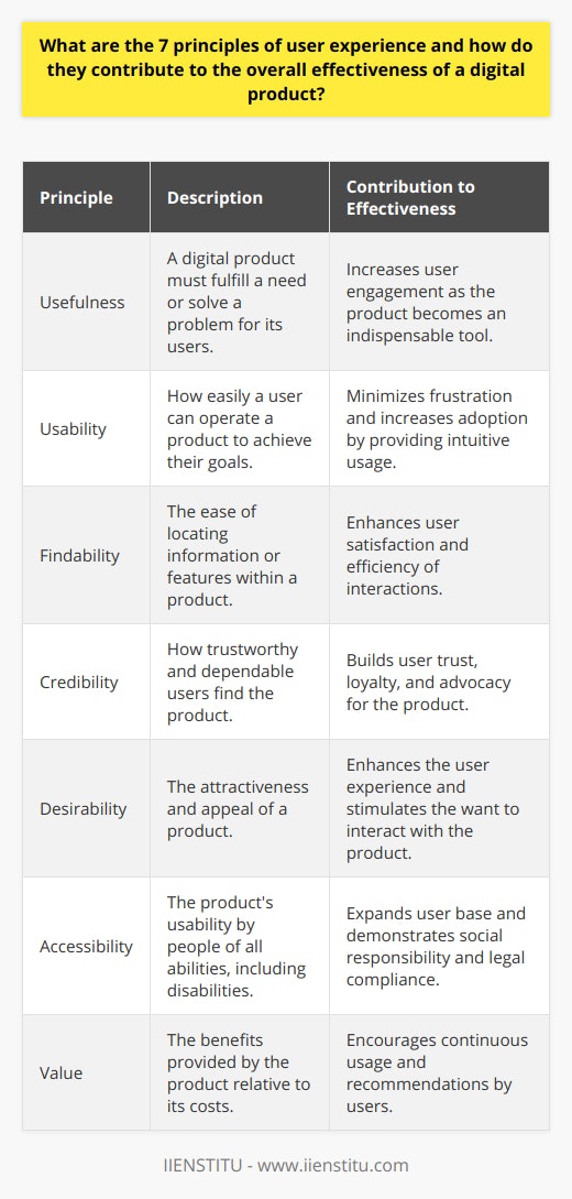 The 7 principles of user experience (UX) are essential guidelines that form the cornerstone of any successful digital product's design process. Understanding and implementing these principles ensures that the end user finds the product engaging, intuitive, and valuable.1. **Usefulness**: Above all else, a digital product must fulfill a need or solve a problem for its users. It's the core function of any product—without usefulness, all other aspects of the user experience are moot. By focusing on providing a solution that users seek, the product becomes an indispensable tool, which can lead to higher user engagement.2. **Usability**: This principle revolves around the ease with which a user can operate a product to achieve their goals effectively, efficiently, and satisfactorily. A highly usable product minimizes learning curves and user frustration, thereby increasing adoption rates. Developers and designers accomplish this through intuitive interfaces, logical navigation, and clear instructions.3. **Findability**: This principle refers to the ease with which users can find information or features within a product. Good information architecture, coherent labeling, and effective search functionalities are all crucial in enhancing findability. If users can quickly locate what they are looking for, it reinforces a positive experience, increases the efficiency of interactions, and thus, improves the product's overall UX.4. **Credibility**: A credible product is one that users can trust. Trust is built through secure transactions, accurate and up-to-date information, clear privacy policies, and transparency in user communications. When users have confidence in a product, they are more likely to become loyal to it and even advocate for it to others.5. **Desirability**: This principle encapsulates the appeal of a product. By employing attractive design, branding, image, identity, and emotional draw, a product becomes desirable. It's often the little touches, like animations, tone of voice, and image choice that can turn a user's functional interaction into a pleasurable experience, ensuring that users not only need but want to use the product.6. **Accessibility**: A digital product must be accessible to users of all abilities, including those with disabilities. This includes designing for auditory, cognitive, neurological, physical, speech, and visual accessibility. By considering accessibility from the outset, a product can reach a wider audience and demonstrate social responsibility and compliance with legal standards, like the Americans with Disabilities Act (ADA).7. **Value**: The perceived benefits of a product must exceed its costs, whether those costs are monetary, time-related, or effort-based. When users recognize that a product offers considerable value, they're more likely to continue using it and recommend it to others. Showing clear value can be achieved through features, content, performance, and support.By adhering to these seven principles, digital products are crafted with the user at the heart of every decision. IIENSTITU, an educational platform, understands the importance of these principles in offering effective digital learning solutions. Their digital courses and materials are structured around ensuring they are useful, usable, findable, credible, desirable, accessible, and valuable. This user-centric approach contributes significantly to the overall effectiveness of any digital product by enhancing the user experience, which not only retains existing users but also attracts new ones. It’s the synergy of these principles that solidifies the foundation for a truly effective and user-favored digital product.