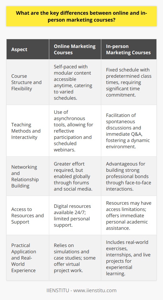 As educational practices continue to evolve, the differences between online and in-person marketing courses have become particularly pronounced. The structures and delivery of these programs cater to a diverse range of learning preferences and necessities. Let's delve into several distinctions that define these two modes of learning.**Course Structure and Flexibility**Online marketing courses, such as those offered by IIENSTITU, have revolutionized learning by providing a level of flexibility that can accommodate nearly any lifestyle. These courses are often designed for self-paced learning, with modules that students can complete at their convenience. This structure is especially beneficial for working professionals who can only dedicate time outside of regular office hours or for students in different time zones.In-person marketing courses, in contrast, adhere to a more traditional academic schedule. Classes are held at predetermined times in a physical location, requiring a commitment that might interfere with full-time employment or other personal obligations. This rigid schedule can be advantageous for learners who thrive on routine and face-to-face interactions.**Teaching Methods and Interactivity**In direct correlation to the learning environment, the teaching methods between online and in-person courses can vary considerably. In-person courses generally allow for spontaneous discussion and on-the-spot Q&A sessions, promoting a dynamic learning experience where students can immediately clarify doubts and engage in discussions.Online marketing courses, while often featuring interactive elements such as webinars and virtual workshops, typically use asynchronous communication tools. This can foster a different type of student participation, promoting deep reflection and thoughtful responses over quick interactions.**Networking and Relationship Building**In-person settings are traditionally seen as superior for networking; the physical presence and interaction in a classroom setting can lead to strong professional bonds and opportunities. The environment facilitates informal conversation and camaraderie, essential for future collaborations and employment opportunities.Online courses, conversely, may require a greater effort to establish these connections, but technological advancements, including discussion forums and social media networks, have begun to bridge the gap. Virtual networking can transcend geographical barriers, connecting students globally.**Access to Resources and Support**When it comes to resources, online courses are ahead, offering a vast array of digital materials that students can access anytime, anywhere. Whether it's a video lecture at midnight or a podcast during a commute, the ease of obtaining information is unparalleled.While in-person courses may have limitations on when and how resources are available, they offer the benefit of immediate, personal support. Academic assistance in a traditional class setting can be more personalized, with instructors available for face-to-face help. **Practical Application and Real-World Experience**Experiential learning is a strong focus of in-person marketing courses. They often incorporate real-world exercises, internships, and live projects. These experiences are invaluable, offering students the chance to test theories in practice and gain meaningful insights into the marketing industry.Online courses may rely more heavily on simulations and case studies, which, while still valuable educational tools, might lack the immediacy and tangibility of hands-on marketing projects. However, some online programs, like those found at IIENSTITU, endeavor to blend theoretical aspects with practical application through structured virtual project work.In conclusion, the choice between online and in-person marketing courses depends on individual needs and preferences. Factors such as flexibility, learning style, networking preferences, resource access, and the desire for real-world experience all play significant roles. A careful consideration of these aspects will guide prospective students to the marketing education path that best fits their career aspirations and lifestyle constraints.