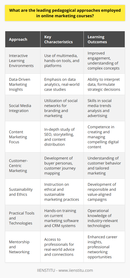 Online marketing courses have greatly evolved, providing diverse, rich learning experiences conducive to the demands of the digital age. Acknowledging that the marketing landscape is dynamic and multifaceted, educators within this field adapt and innovate their teaching strategies to ensure that their course offerings are both relevant and effective. The leading pedagogical approaches in online marketing courses include:Interactive Learning Environments:Instructors utilize interactive tools and platforms to create engaging environments for their students. This method includes the use of multimedia content, like videos and podcasts, to explain complex marketing concepts in a more digestible manner. Integrating interactive learning increases student engagement and encourages active participation.Data-Driven Marketing Insights:Given that marketing increasingly relies on data analytics, online courses place emphasis on teaching students how to interpret and utilize data. These insights guide strategic decisions which are crucial for running successful campaigns. Courses often feature assignments and case studies based on real-world data, providing hands-on experience with tools and methodologies used in the industry.Social Media Integration:Understanding the power of social media, online marketing courses teach students how to leverage these platforms for brand building and engagement. Given its ubiquitous role in today's marketing strategies, students learn how to analyze social media trends, create content strategies, and engage in social media advertising.Content Marketing Focus:Content is king in the digital marketplace; therefore, content marketing strategy is a subject deeply ingrained into the curriculum. Students learn how to craft compelling content that attracts and retains an audience, driving profitable customer action. This approach encompasses learning about SEO, storytelling, content planning, and distribution across various digital channels.Customer-Centric Marketing:Putting the customer at the heart of marketing strategies is another core teaching principle. Online marketing courses emphasize the importance of understanding customer behavior, needs, and preferences. This is often taught through creating buyer personas, developing customer journey maps, and employing customer feedback loops to refine marketing approaches.Sustainability and Ethics:With growing concern for ethical practices and sustainability, courses are increasingly addressing responsible marketing practices. Students learn about creating campaigns that are not only effective but also ethical and socially responsible, aligning with the brand’s values and societal expectations.Practical Tools and Technologies:As the field is heavily technology-driven, courses provide practical knowledge of tools and technologies used in online marketing. From email marketing software and CRM systems to analytics and automation tools, students often receive hands-on training that is directly applicable to the professional setting.Mentorship and Networking:Lastly, online marketing courses often provide opportunities for mentorship and networking. Many courses – like those offered by IIENSTITU – benefit from professionals and industry leaders who act as mentors, providing real-world advice, career insight, and fostering industry connections.These approaches work in unison to create a potent mix of knowledge and skill acquisition that is distinctive to online marketing education. Leading online marketing courses are characterized by a focus on the latest industry trends, tools, and strategies, gearing students up to become successful marketers in an ever-evolving digital landscape.