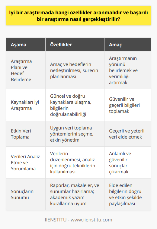 Başarılı Bir Araştırma Nasıl Gerçekleştirilir?1. Araştırma Planı ve Hedef Belirleme: İyi bir araştırma için öncelikle araştırmanın amacı ve hedefleri belirlenmelidir. Araştırma konusu belirlendikten sonra yapılacak işlerin ve zamanlamaların planlanması süreç boyunca yönlendirici olacaktır.2. Kaynakları İyi Araştırma: Başarılı bir araştırma için güncel ve doğru kaynaklara ulaşmak büyük önem taşır. Kütüphane, internet ve uzman görüşleri gibi farklı kaynaklar kullanılmalı ve elde edilen bilgiler bir araya getirilmelidir. Bu aşamada, bilgilerin doğrulanabilir göz önünde bulundurulması önemlidir.3. Etkin Veri Toplama: Veri toplama yöntemlerinin belirlenmesi ve sürecin etkin şekilde yönetilmesi başarılı bir araştırma için önemlidir. Bu aşamada, nitel ve nicel yöntemlerin doğru kullanılması ve uygun örnekleme tekniklerinin uygulanması büyük önem taşır.4. Verileri Analiz Etme ve Yorumlama: Toplanan verilerin düzenlenmesi, sınıflandırılması ve analiz edilmesi aşamasında doğru analiz teknikleri kullanılmalıdır. İstatistiksel yöntemler ve bilgisayar programları sayesinde analizler detaylı ve güvenilir hale getirilebilir.5. Sonuçların Sunumu: Araştırma sonuçlarının ve önerilerin özellikle bilimsel ve akademik çevrelerde paylaşılması önemlidir. Bu amaçla araştırma raporları, makaleler ve sunumlar hazırlanabilir. Bu süreçte, akademik yazım kurallarına dikkat etmek ve sonuçları doğru bir şekilde yansıtmak büyük önem arz eder.İyi bir araştırma sadece bilimsel alanda değil; iş dünyası, eğitim, teknoloji ve sosyal yaşam gibi pek çok alanda başarılı sonuçlar elde etmek için kritik öneme sahiptir. Bu nedenle, araştırmaların uygun yöntem ve teknikler kullanılarak doğru şekilde gerçekleştirilmesi üretilecek bilginin ve ilerlemelerin değerini artırır.
