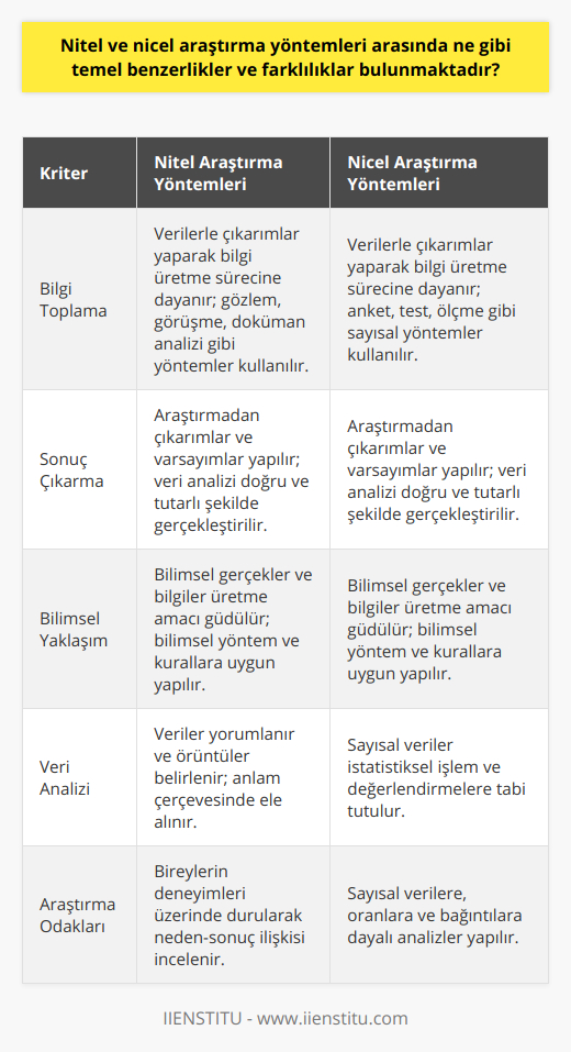 Nitel ve Nicel Araştırma Yöntemleri: Benzerlikler ve FarklılıklarBilimsel araştırmalar, yaşamın çeşitli alanlarında bilgi üretmeyi, bu bilgilerin çeşitli düşünce ve uygulamalar temelinde değerlendirilerek akıl yürütme ve mantığa göre anlam ifade eden bilimsel çalışmalardır. Bu süreçte nitel ve nicel araştırma yöntemleri kullanılmakta olup, her iki yöntemin temel benzerlikleri ve farklılıkları şöyledir:Temel Benzerlikler:1. Bilgi Toplama: Nitel ve nicel araştırmalarda temel amaç, elde edilecek verilerle belirli çıkarımlar yaparak bilgi üretmektir. Her iki yöntem de bu amaç doğrultusunda veri toplama süreçlerine dayanır.2. Sonuç Çıkarma: Her iki yöntemde de araştırmaların sonucunda belirli varsayımlar ve çıkarımlar yapılır. Bu çıkarımların doğruluğu ve geçerliliği, bilgi ve veri analizinin doğru ve tutarlı şekilde gerçekleştirilmesine bağlıdır.3. Bilimsel Yaklaşım: Nitel ve nicel araştırmaların temel amacı, bilimsel gerçekler ve bilgiler üretmektir. Bu nedenle her iki yöntem de, bilimsel yöntemler ve kurallar çerçevesinde gerçekleştirilir.Temel Farklılıklar:1. Veri Toplama Yöntemleri: Nitel yöntemlerde, veri toplama sürecinde gözlem, görüşme ve doküman analizi gibi yöntemler kullanılırken; nicel yöntemlerde anket, test ve ölçme gibi sayısal verilere dayanan yöntemler kullanılır.2. Veri Analizi: Nitel veri analizi yöntemlerinde, elde edilen verilerin anlam çerçevesinde yorumlanması ve örüntülerin belirlenmesi ön plandayken; nicel yöntemler sayısal verilerin istatistiksel işlem ve değerlendirmelere tabi tutulmasına dayanır.3. Araştırma Odakları: Nitel yöntemlerde, bireylerin deneyim ve düşünceleri üzerinde durularak, olay ve olguların neden-sonuç ilişkisi çerçevesinde incelenirken; nicel yöntemlerde, sayısal verilere, oranlara ve bağıntılara dayalı olarak olayların ve olguların analiz edilmesi amaçlanır.Sonuç olarak, nitel ve nicel araştırma yöntemleri arasındaki temel benzerlikler ve farklılıklar, veri toplama, analiz ve sonuç çıkarma süreçlerine dayanmaktadır. Her iki yöntem de bilimsel araştırmaların içerisinde önemli bir yer tutmakta ve farklı amaçlarla kullanılarak bilgi üretmeye katkı sağlamaktadır.