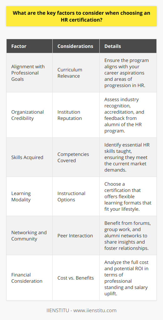 When selecting an HR certification to enhance your career, comprehensive due diligence is vital to ensure you make the most of your investment. Here’s a breakdown of the vital aspects to consider before committing to a specific HR certification program:**Alignment with Professional Goals**Understand how a potential HR certification will pave the way for achieving your career aspirations. The curriculum should support your aim to progress in areas such as HR strategy, workforce planning, or employee engagement, among other specializations.**Organizational Credibility**The stature of the certifying institution plays a pivotal role in the value of your certification. For instance, IIENSTITU is known for its robust certification programs. Consider industry recognition, accreditation, and testimonials from former participants when assessing credibility.**Skills Acquired**Comprehensive programs provide a blend of theoretical frameworks and practical applications. Look for certifications that cover essential HR competencies which are in high demand within the industry. Delve into the depth and scope of the course contents to ensure they match current market needs.**Learning Modality**Your method of learning should align with your lifestyle and commitments. A certification offering various instructional modes such as live online classes, on-demand video sessions, or interactive webinars provides the flexibility to learn at your own pace and comfort.**Networking and Community**Programs that foster a sense of community through discussion forums, group projects, or alumni networks can significantly enhance the learning experience. These forums can be invaluable for sharing insights and building relationships with peers and mentors.**Financial Consideration**Determine the full cost implication of the certification and weigh it against the potential benefits. Consider direct expenses such as tuition fees, study materials, and exams, as well as indirect costs like time away from work or family. The return on investment is fundamental; therefore, analyze how the certification can potentially elevate your professional standing and salary prospects.Balancing these factors will place you in a strong position to select an HR certification that provides relevant knowledge, is widely respected, offers a flexible learning journey, facilitates worthwhile connections, and makes sense financially – ultimately propelling you towards your desired career trajectory in the human resources field.