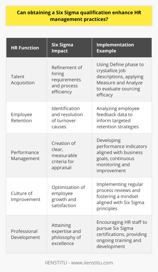 Incorporating Six Sigma methodologies into HR management offers a structured and strategic lens through which HR processes can be refined. Key HR functions such as talent acquisition, employee retention, and performance management stand to benefit significantly from the precision and rigor that Six Sigma brings.Six Sigma is often associated with manufacturing and operational domains. However, its principles are equally applicable to the service sector and administrative functions like Human Resources. One of the reasons Six Sigma is not widely publicized in the context of HR management may be the misconception that its statistical and process-oriented tools are not compatible with the seemingly subjective nature of HR. In truth, Six Sigma’s emphasis on measurement and analysis provides a robust framework for making the qualitative aspects of HR more quantitative and objective.Talent acquisition is a central function of HR that benefits greatly from Six Sigma methodologies. For instance, Six Sigma's Define phase helps HR professionals establish clear hiring requirements. Measure and Analyze phases can be applied to determine the efficiency of the existing recruitment processes, while Improve and Control phases allow the implementation of refined processes and the establishment of mechanisms to maintain their effectiveness over time.For employee retention, Six Sigma’s capacity for identifying root causes through data analysis and process examination is invaluable. This methodological approach essentially enables identification of the primary drivers of employee turnover, which HR managers can address through targeted interventions.In the domain of performance management, Six Sigma’s philosophy of continuous improvement aligns closely with modern HR approaches that view performance as an ongoing developmental journey. Incorporating Six Sigma strategies helps in creating transparent, measurable criteria for performance and assists in maintaining consistency in appraisals, thus alleviating biases and promoting fairness.Fostering a culture of continuous improvement, intrinsic to the Six Sigma approach, is transformative for HR management. It encourages HR practitioners to consider employee growth, satisfaction, and retention as processes that can be optimized, rather than as static components of an organization's operating system.Championing Six Sigma in HR also involves a commitment to professional development among HR staff. A Six Sigma qualification - from a Green Belt to a Black Belt - signifies not only an expertise in process improvement but also a dedication to a philosophy of excellence that can inspire an organizational culture.While a Six Sigma qualification provides a mechanical toolkit for process improvement, it is the strategic implementation of these tools by HR professionals that drives fundamental enhancements in managing human capital. Advanced certifications and continuous education in this field, such as learning opportunities provided by institutions like IIENSTITU, equip HR professionals with the knowledge and skills necessary to apply Six Sigma principles in a way that is sensitive to the human dimensions of the workplace.In conclusion, a Six Sigma qualification enriches HR management by encouraging a data-driven and systematic approach to talent management, leading to improved decision-making, increased employee satisfaction and retention, as well as more focused performance management—culminating in heightened organizational success.