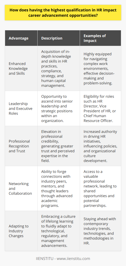 Having the highest qualification in Human Resources (HR) significantly impacts career advancement opportunities, delineating a trajectory of growth for those who invest in such academic pursuits. Advanced education, such as acquiring a master's degree in HR management or a doctoral degree in organizational behavior, confers upon HR professionals a wealth of knowledge and a diverse set of skills that are highly sought after in the business world.**Enhanced Knowledge and Skills**Advanced qualifications in HR bring with them in-depth knowledge of contemporary HR practices, compliance, strategy, and a profound understanding of human capital management. HR professionals are expected to navigate complex work environments, and higher education equips them with the analytical and problem-solving skills necessary to do so effectively.**Leadership and Executive Roles**Those possessing the highest HR qualifications often find themselves well-placed for senior leadership roles. Companies value advanced degrees when selecting individuals for high-profile positions such as HR director, vice president of HR, or chief human resource officer because such roles demand a strategic understanding of how HR influences organizational success. These positions command respect, offer higher remuneration, and come with a strategic role in shaping policies and company culture.**Professional Recognition and Trust**Professional credibility is another substantial benefit of holding the highest HR qualification. Such recognition can lead to enhanced trust from colleagues, senior management, and industry peers. HR practitioners with advanced degrees are often viewed as experts in their field, and this perception can lead to increased professional trust and easier buy-in for HR initiatives and programs.**Networking and Collaboration**Academic programs aimed at delivering the highest qualifications in HR are also hubs for networking. They often attract ambitious HR professionals keen on enhancing their careers. Through these programs, HR professionals can meet mentors, engage in thought leadership, and establish connections with a network of peers that can be vital in career advancement through shared opportunities, knowledge exchange, or partnerships.**Adapting to Industry Changes**At the heart of advanced HR education is the facilitation of a lifelong learning ethos. The field of HR is continuously evolving, with new technological tools, regulations, and approaches to workplace management frequently emerging. Those who achieve the highest qualifications in HR are typically lifelong learners who are better equipped to anticipate and manage change. They carry with them not just theoretical and practical knowledge but also an attitude and aptitude for ongoing professional development.In an employment landscape that values expertise and demonstrable skills, individuals with the highest HR qualifications gain a competitive edge. IIENSTITU, among other institutions, recognizes the importance of this advancement by offering specialized courses designed to update HR professionals on the latest industry trends and skills, complementing their formal advanced education and supporting their professional growth.In summary, obtaining the highest HR qualification heightens a professional's caliber in strategic HR management and propels career advancement by unlocking leadership roles, fostering professional credibility, enhancing marketability, enabling valuable networking, and embracing lifelong learning.
