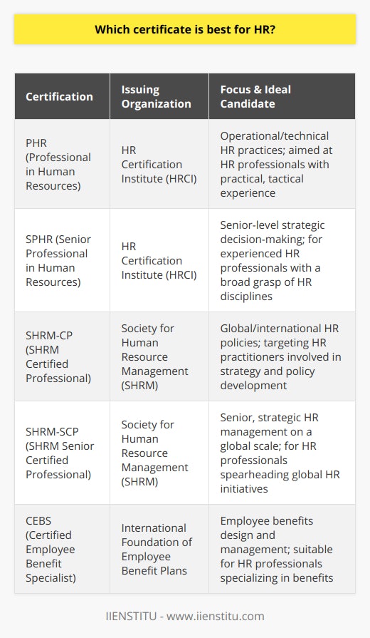 In the ever-evolving landscape of Human Resources, professional certification serves as a benchmark of expertise and a testament to an individual's commitment to the field. Such endorsements of skill not only advance careers but also ensure that organizations are led by HR practitioners proficient in modern practices and ethical standards. Below we dissect some of the most sought-after HR certifications and explore how they uniquely fortify an HR professional's credentials.PHR & SPHR: Pillars of HR ExpertiseThe PHR (Professional in Human Resources) and SPHR (Senior Professional in Human Resources) are prestigious certifications that serve as a testament to one's mastery over the operational and technical facets of HR. Anchored by the HR Certification Institute, these certifications distinguish professionals by their understanding of workforce planning, employee relations, compensation, benefits, and risk management. While the PHR is attuned to the HR practitioner with practical experience, the SPHR is tailored for the seasoned professional who has a grasp over strategic decision-making at a senior level. Both credentials compel the HR workforce to stay updated on best practices and regulatory standards.SHRM-CP & SHRM-SCP: A Global HR PerspectiveThe SHRM Certified Professional (SHRM-CP) and SHRM Senior Certified Professional (SHRM-SCP) accreditations mirror a more international and strategic approach to HR. These certifications, granted by the Society for Human Resource Management, underscore a professional's capacity to transact HR policies that align with global trends and strategies. Candidates for these certifications are typically immersed in roles that require benchmarking HR initiatives against global standards, showcasing an exceptional grasp of cross-cultural HR dynamics. For the professional aiming to thrive in a global business setting, these certifications signal proficiency in aligning HR strategies with comprehensive business goals.CEBS: Specialization in Employee BenefitsThe Certified Employee Benefit Specialist (CEBS) program, administered by the International Foundation of Employee Benefit Plans, is dedicated to the intricacies of employee benefits. It equips HR professionals with a robust understanding of the design, administration, and management of benefits programs encompassing health, retirement, and executive compensation. The curriculum is engineered to build a nuanced comprehension of benefits that are both compliant and competitive, enabling HR specialists to architect packages that attract and retain top talent.In SummationThe journey to HR certification is a strategic investment in one's professional development. Whether seeking to solidify foundations with the PHR and SPHR, scale global heights with SHRM-CP, or SHRM-SCP, or delve into the specialization of benefits with the CEBS, certifications present opportunities for HR professionals to validate their experience and knowledge. As the fabric of HR continues to shift with new technologies and global challenges, these certifications remain conduits for professionals to display their resolve in embracing continuous learning and dedication to the discipline of Human Resources.