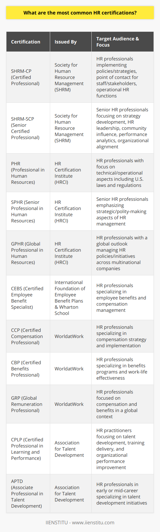 Human Resources (HR) is a dynamic field that requires practitioners to continuously evolve their skills and understanding of workforce management. As a result, many HR professionals seek certifications that not only enhance their expertise but also validate their commitment to the profession. Below are some of the most common HR certifications that professionals pursue.SHRM-CP and SHRM-SCPOrganized by the Society for Human Resource Management, the SHRM Certified Professional (SHRM-CP) and SHRM Senior Certified Professional (SHRM-SCP) certifications are prestigious within the HR field. They are designed to affirm that a professional possesses the operational and strategic competencies required for effective job performance. The SHRM-CP is geared towards HR professionals who implement policies and strategies, serve as point of contact for staff and stakeholders, and perform operational HR functions. On the other hand, the SHRM-SCP focuses on senior HR professionals who develop strategies, lead HR functions, foster influence in the community, analyse performance metrics, and align HR strategies to organizational goals.PHR and SPHRThe HR Certification Institute’s Professional in Human Resources (PHR) and Senior Professional in Human Resources (SPHR) are recognized for representing proficiency in the field of HR management. The PHR certification covers technical and operational aspects of HR management, including U.S. laws and regulations. The SPHR is suited for senior HR professionals and emphasizes strategic and policy-making aspects. Both these certifications require candidates to pass an examination that tests their knowledge and skills.GPHRHRCI also offers the Global Professional in Human Resources (GPHR) certification, which is suitable for HR professionals directly involved with multi-national companies and global HR. This certification recognizes professionals who have the skills and knowledge to manage HR policies and initiatives that support the global operations of organizations. It requires a solid understanding of international HR practices and regulations.CEBS DesignationThe Certified Employee Benefit Specialist (CEBS) program, which is the result of a partnership between the International Foundation of Employee Benefit Plans and the Wharton School of the University of Pennsylvania, is unique in its focus on employee benefits. This certification allows HR professionals to specialize in the complexities of benefits and compensation, which are critical aspects of employee satisfaction and organizational performance.WorldatWork CertificationsWith a focus on total rewards, which includes compensation, benefits, work-life effectiveness, and recognition among other attributes, WorldatWork certifications such as Certified Compensation Professional (CCP), Certified Benefits Professional (CBP), and Global Remuneration Professional (GRP) are aimed at HR professionals who want to specialize in creating effective compensation and benefits programs for businesses.Talent Development CertificationsFor HR practitioners who concentrate on training and development, the Association for Talent Development offers certifications like the Certified Professional in Learning and Performance (CPLP) and the Associate Professional in Talent Development (APTD). These credentials focus on the ability to manage talent development initiatives, design and deliver training, and improve individual and organizational performance.These certifications are often sought after for their potential to open doors to advanced career opportunities and increase earning potential. HR professionals who invest time and energy into obtaining these credentials not only demonstrate to employers a dedication to maintaining high professional standards but also possess a competitive edge in the job market. Whether for advancement or specialization, HR certifications are an integral part of career development in the human resources profession.