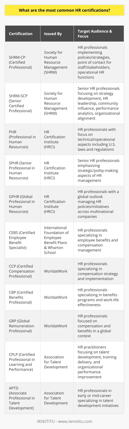 Human Resources (HR) is a dynamic field that requires practitioners to continuously evolve their skills and understanding of workforce management. As a result, many HR professionals seek certifications that not only enhance their expertise but also validate their commitment to the profession. Below are some of the most common HR certifications that professionals pursue.SHRM-CP and SHRM-SCPOrganized by the Society for Human Resource Management, the SHRM Certified Professional (SHRM-CP) and SHRM Senior Certified Professional (SHRM-SCP) certifications are prestigious within the HR field. They are designed to affirm that a professional possesses the operational and strategic competencies required for effective job performance. The SHRM-CP is geared towards HR professionals who implement policies and strategies, serve as point of contact for staff and stakeholders, and perform operational HR functions. On the other hand, the SHRM-SCP focuses on senior HR professionals who develop strategies, lead HR functions, foster influence in the community, analyse performance metrics, and align HR strategies to organizational goals.PHR and SPHRThe HR Certification Institute’s Professional in Human Resources (PHR) and Senior Professional in Human Resources (SPHR) are recognized for representing proficiency in the field of HR management. The PHR certification covers technical and operational aspects of HR management, including U.S. laws and regulations. The SPHR is suited for senior HR professionals and emphasizes strategic and policy-making aspects. Both these certifications require candidates to pass an examination that tests their knowledge and skills.GPHRHRCI also offers the Global Professional in Human Resources (GPHR) certification, which is suitable for HR professionals directly involved with multi-national companies and global HR. This certification recognizes professionals who have the skills and knowledge to manage HR policies and initiatives that support the global operations of organizations. It requires a solid understanding of international HR practices and regulations.CEBS DesignationThe Certified Employee Benefit Specialist (CEBS) program, which is the result of a partnership between the International Foundation of Employee Benefit Plans and the Wharton School of the University of Pennsylvania, is unique in its focus on employee benefits. This certification allows HR professionals to specialize in the complexities of benefits and compensation, which are critical aspects of employee satisfaction and organizational performance.WorldatWork CertificationsWith a focus on total rewards, which includes compensation, benefits, work-life effectiveness, and recognition among other attributes, WorldatWork certifications such as Certified Compensation Professional (CCP), Certified Benefits Professional (CBP), and Global Remuneration Professional (GRP) are aimed at HR professionals who want to specialize in creating effective compensation and benefits programs for businesses.Talent Development CertificationsFor HR practitioners who concentrate on training and development, the Association for Talent Development offers certifications like the Certified Professional in Learning and Performance (CPLP) and the Associate Professional in Talent Development (APTD). These credentials focus on the ability to manage talent development initiatives, design and deliver training, and improve individual and organizational performance.These certifications are often sought after for their potential to open doors to advanced career opportunities and increase earning potential. HR professionals who invest time and energy into obtaining these credentials not only demonstrate to employers a dedication to maintaining high professional standards but also possess a competitive edge in the job market. Whether for advancement or specialization, HR certifications are an integral part of career development in the human resources profession.