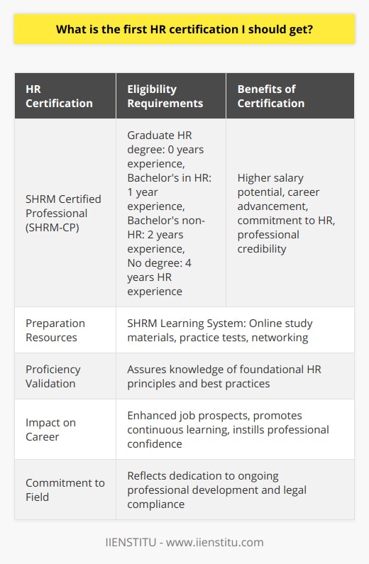 Human Resources (HR) certifications play a pivotal role in establishing an HR professional’s credentials and expertise in a market that highly values specialized knowledge and continuous learning. As the HR landscape undergoes constant change with new laws, technologies, and workplace dynamics, HR professionals must refresh and certify their capabilities to stay relevant and effective.Recognizing the Importance of HR CertificationsHR certifications are critical for several reasons:- They validate professional expertise and understanding of complex HR principles.- Certified HR professionals often command higher salaries and are considered for promotion more readily than their non-certified counterparts.- Employers tend to view certifications as a commitment to the field and evidence of ongoing professional development.- They instill confidence in employees and management, reflecting a dedication to best practices and legal compliance in managing workforce matters.Selecting Your First HR CertificationThe choice of an initial HR certification is a significant decision that can impact an HR professional’s career trajectory. For those just starting their journey in HR, one widely respected certification to consider is the Society for Human Resource Management Certified Professional (SHRM-CP).Why choose SHRM-CP as Your First CertificationThe SHRM-CP is tailored for HR professionals who are either in the early stages of their careers or who fulfill operational roles within their organizations. This certification is designed to affirm your knowledge of foundational Human Resources and its application in day-to-day operations.Eligibility for SHRM-CP CertificationTo be eligible for the SHRM-CP exam, applicants must meet specific criteria that combine education and professional HR experience. For instance:1. Individuals with a Graduate HR degree require no additional HR experience.2. Those with a Bachelor's degree in HR need at least one year of experience in an HR role.3. Bachelor's degree holders in non-HR disciplines should have two years of experience.4. Lastly, individuals without a degree can still qualify if they possess at least four years of experience in HR.Prepping for the SHRM-CPThe SHRM Learning System is the official prep tool for SHRM-CP, encompassing various resources, including online study materials, simulated practice tests, and networking opportunities with fellow HR professionals. Commitment to a structured study schedule is often key to success.Transition from Learning to CertificationUpon meeting the eligibility criteria and passing the SHRM-CP examination, professionals can enhance their HR career. A SHRM-CP certification leads to better job prospects, promotes lifelong learning, and instills professional confidence.Securing a prominent first certification such as SHRM-CP can decisively shape an HR career's future, making it a strategic starting point for aspiring professionals in the field. With its universal recognition, SHRM-CP serves as a beacon of proficiency, propelling one’s HR career towards greater opportunities and professional attainment.