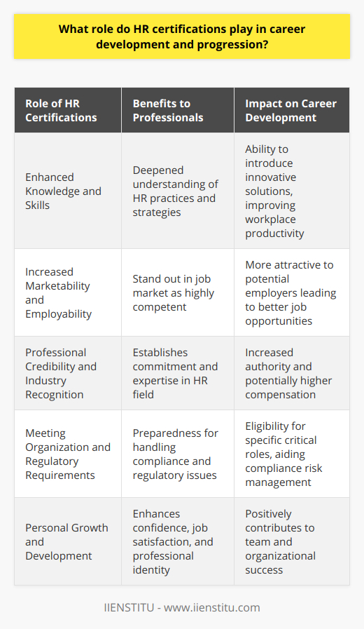 HR certifications are a critical component in shaping the career trajectory of human resources professionals. These certifications act as a testament to a professional's dedication and expertise in the HR field. They serve multiple roles in career development and progression, from enhancing knowledge to advancing opportunities. Let's explore these roles in more detail:**Enhanced Knowledge and Skills**  HR certifications are designed to ensure that professionals are well-versed in the latest trends, technologies, and methodologies in human resources. They provide a structured learning experience that deepens their understanding of essential topics like strategic management, workforce planning, and HR development. As a result, certified HR professionals can bring more innovative solutions and effective strategies to their roles, improving productivity and efficiency within their organizations.**Increased Marketability and Employability**  In a crowded job market, HR certifications distinguish candidates, signaling a proven level of competence to prospective employers. This is especially critical for those looking to enter the field or seeking to move up the career ladder. Certifications are a testament to an individual’s professional development, often making them more attractive to employers who are on the lookout for individuals who can bring standardized practices and thoughtful insight into their HR departments.**Professional Credibility and Industry Recognition**  By earning an HR certification, professionals underscore their commitment to the field and their role. This can enhance their credibility not just within their own organizations, but also within the wider HR community. Certified professionals may find it easier to craft a strong professional narrative for themselves, which can lead to recognition as an authority in the field, higher compensation, and access to advanced career opportunities.**Meeting Organization and Regulatory Requirements**  Certifications can sometimes be a prerequisite for securing specific positions within an organization, as they ensure the professional is equipped to deal with the responsibilities required. Moreover, they can prepare HR professionals to better handle regulatory and compliance issues, an area that is particularly sensitive and critical for businesses. Certified HR professionals can therefore help organizations mitigate risks and remain compliant with local, state, and federal labor laws.**Personal Growth and Development**  Beyond the strategic career benefits, pursuing HR certifications is a powerful way to foster personal growth. The process of continuous learning and development can increase confidence, improve job satisfaction, and create a greater sense of professional purpose. For many, this journey is pivotal in shaping their professional identity and in contributing positively to their teams and the wider organization.It’s worth noting that while obtaining HR certifications can significantly benefit HR professionals, they should be chosen carefully based on individual career goals, the specific HR discipline of interest, and the recognition of the certification in the industry.Organizations such as IIENSTITU offer specialized HR certifications, providing another avenue for professionals to gain credentials that can positively impact their career trajectories. In essence, HR certifications act as a catalyst for a deeper engagement with the field of human resources and can be instrumental in defining one’s career path and advancement. Whether the goal is to gain a foundational certification or to specialize in a niche area of HR, the pursuit of these credentials is a strong step forward in the journey of professional development.