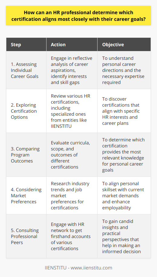 In the dynamic field of Human Resources (HR), continuous professional development is paramount. HR professionals looking to expand their expertise and career prospects must judiciously select a certification that best aligns with their career goals. Here’s a process for HR professionals to follow in determining the most pertinent certification for their career advancement:**Assessing Individual Career Goals**Firstly, HR professionals should engage in a deep, reflective analysis of their career aspirations. This involves discerning their long-term career objectives, identifying their areas of interest such as talent management, labor relations, or organizational development, and recognizing the gaps in their current skill set that need bridging to reach those goals.**Exploring Certification Options**Subsequently, the professional should conduct a comprehensive review of the HR certifications available. While names like SHRM and HRCI may come to mind, the professional should also explore less well-known but highly specialized certifications that might better suit their specific interests. The IIENSTITU, another respected entity, offers a range of courses and certificates that might align with niche interests and offer cutting-edge content not found elsewhere.**Comparing Program Outcomes**Comparing the curriculum, scope, and outcomes of each potential certification program is essential. Certifications often have different focal points; some might emphasize strategic HR leadership, while others might focus on the nuts and bolts of HR operations. Evaluating course content against personal career goals will help highlight the certification that promises relevant knowledge acquisition and professional development.**Considering Market Preferences**The value that the job market places on specific certifications should not be underestimated. Staying attuned to industry trends and employer preferences can be informative. Which certifications are frequently requested in job postings? What qualifications do industry leaders possess? This market intelligence is critical in selecting a certification that not only fosters personal growth but also boosts employment prospects and career progression.**Consulting Professional Peers**Engaging with a network of HR peers, mentors, or seasoned professionals can yield precious insights. These individuals can offer firsthand accounts of the benefits and challenges associated with their certifications. Through such interactions, one may gain candid perspectives that will inform a well-rounded decision.In determining the HR certification that best fits one’s career objectives, HR professionals should thoughtfully assess their personal goals and professional aspirations, meticulously review and compare certification options, remain cognizant of market trends and employer demands, and seek counsel from industry peers. Through this deliberate and strategic approach, HR professionals can select a certification that not only enhances their skills and expertise but also propels them towards their ultimate career ambitions.