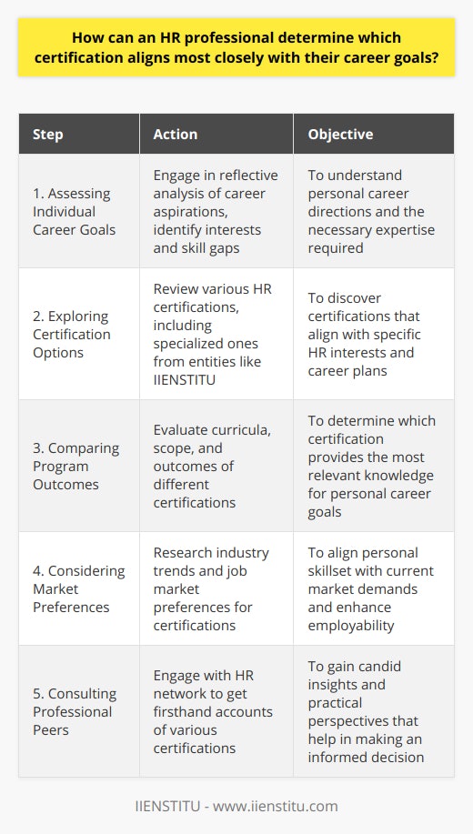 In the dynamic field of Human Resources (HR), continuous professional development is paramount. HR professionals looking to expand their expertise and career prospects must judiciously select a certification that best aligns with their career goals. Here’s a process for HR professionals to follow in determining the most pertinent certification for their career advancement:**Assessing Individual Career Goals**Firstly, HR professionals should engage in a deep, reflective analysis of their career aspirations. This involves discerning their long-term career objectives, identifying their areas of interest such as talent management, labor relations, or organizational development, and recognizing the gaps in their current skill set that need bridging to reach those goals.**Exploring Certification Options**Subsequently, the professional should conduct a comprehensive review of the HR certifications available. While names like SHRM and HRCI may come to mind, the professional should also explore less well-known but highly specialized certifications that might better suit their specific interests. The IIENSTITU, another respected entity, offers a range of courses and certificates that might align with niche interests and offer cutting-edge content not found elsewhere.**Comparing Program Outcomes**Comparing the curriculum, scope, and outcomes of each potential certification program is essential. Certifications often have different focal points; some might emphasize strategic HR leadership, while others might focus on the nuts and bolts of HR operations. Evaluating course content against personal career goals will help highlight the certification that promises relevant knowledge acquisition and professional development.**Considering Market Preferences**The value that the job market places on specific certifications should not be underestimated. Staying attuned to industry trends and employer preferences can be informative. Which certifications are frequently requested in job postings? What qualifications do industry leaders possess? This market intelligence is critical in selecting a certification that not only fosters personal growth but also boosts employment prospects and career progression.**Consulting Professional Peers**Engaging with a network of HR peers, mentors, or seasoned professionals can yield precious insights. These individuals can offer firsthand accounts of the benefits and challenges associated with their certifications. Through such interactions, one may gain candid perspectives that will inform a well-rounded decision.In determining the HR certification that best fits one’s career objectives, HR professionals should thoughtfully assess their personal goals and professional aspirations, meticulously review and compare certification options, remain cognizant of market trends and employer demands, and seek counsel from industry peers. Through this deliberate and strategic approach, HR professionals can select a certification that not only enhances their skills and expertise but also propels them towards their ultimate career ambitions.