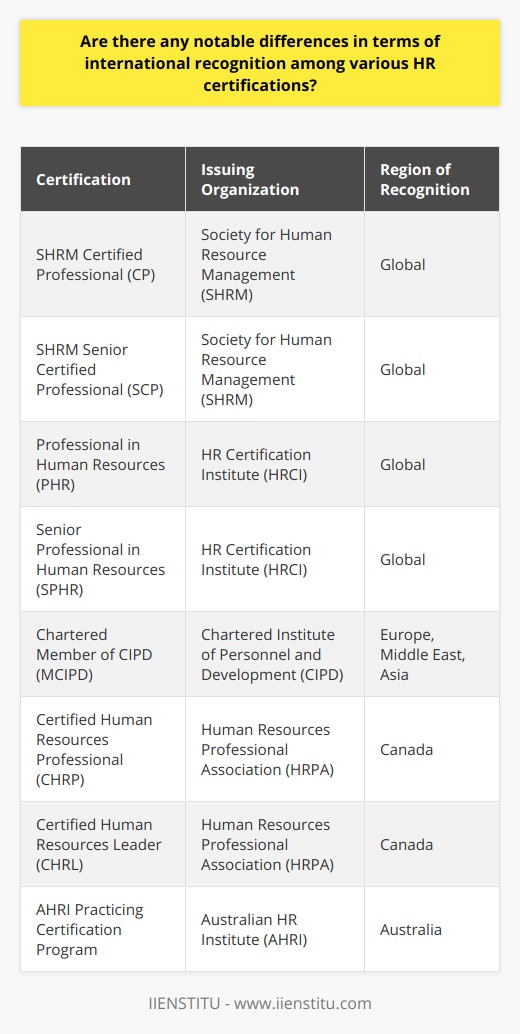 The field of Human Resources is rich with pathways for career advancement, particularly through professional certifications that can enhance one’s qualifications and credibility. However, the international landscape for these certifications can differ notably, contributing to the uniqueness of each credential in terms of global recognition and industry value.Global Recognition of HR CertificationsWhen it comes to global recognition, certain HR certifications are considered gold standards within the industry. These certifications are respected across borders and welcomed by multinational corporations. The SHRM Certified Professional (CP) and SHRM Senior Certified Professional (SCP) certifications are classic examples. Developed by the Society for Human Resource Management, these credentials are widely acknowledged for their comprehensive scope and alignment with international HR practices. Similarly, HRCI’s Professional in Human Resources (PHR) and Senior Professional in Human Resources (SPHR) are also counted among the most recognizable HR certifications worldwide, providing recipients with a revered mark of professional distinction.On the other hand, qualifications from the Chartered Institute of Personnel and Development (CIPD), a highly regarded HR institution in the UK, are also held in high esteem on a global stage. These credentials are particularly respected in Europe, the Middle East, and Asia, reflecting international HR principles and practices.Regional Accreditation and SpecializationNevertheless, there are certifications that are specifically influential in particular regions due to their emphasis on local employment laws and business customs. Such certifications can be invaluable for HR professionals who anticipate forging their careers within a certain geographical zone. For instance, the Certified Human Resources Professional (CHRP) and Certified Human Resources Leader (CHRL), governed by the Human Resources Professional Association (HRPA) in Canada, are designed with Canadian laws and business culture in mind. In Australia, certifications from the Australian HR Institute (AHRI) hold significant weight, catering to the local market demands.Industry Reputation and ValueThe industry reputation and inherent value of each certification depend primarily on the issuer's prestige, the rigorousness of the program, and its relevance to ongoing HR trends. Certifications that are not merely theoretical, but also weave in practical skills and knowledge, tend to sustain their recognition within the industry. The examination and renewal processes associated with these certifications may be stringent, but they ensure that only those who are up-to-date with the HR profession’s best practices are recognized.Employer PreferencesIn the real world of HR recruitment, the preference of employers has a direct impact on the prominence of these certifications. Certifications that have achieved a kind of endorsement from industry, where they often appear as job requirements, exemplify what hiring managers are looking for. For instance, SHRM-CP or PHR certifications tend to be highlighted within job vacancies, indicating their favorability amongst employers. This demand not only underscores the certifications’ value but also encourages HR professionals to obtain them, given the clear advantage they provide in the job market.Choosing the Right CertificationDeciding which HR certification to pursue should not be taken lightly. Assessing career goals, the geographical location of employment, and the needs of the current or prospective employers can direct HR professionals towards the most advantageous certification for their specific situation.In essence, the landscape of HR certifications presents a spectrum of opportunities where professionals can find a credential that not only elevates their expertise but also aligns with the international HR community's standards, or caters more locally to the region they operate within.