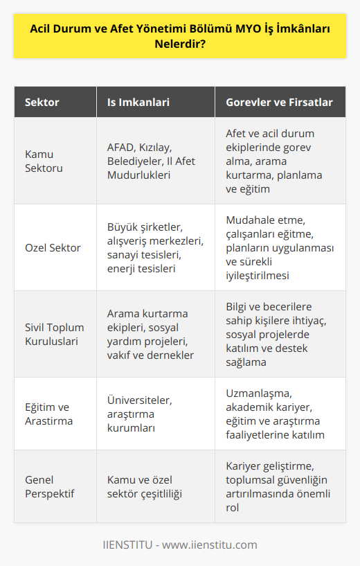 Acil Durum ve Afet Yönetimi Bölümü, doğal ve insan kaynaklı afetlere müdahale etme, zararları en aza indirme ve bu tür olaylara karşı toplumun direncini artırma konularında eğitim veren önemli bir bölümdür. Bu bölümden mezun olanlar, birçok farklı iş imkanına sahip olmakta ve topluma değerli hizmetler sunmaktadır. Öncelikle, kamu sektöründe Afet ve Acil Durum Yönetimi Başkanlığı (AFAD), Kızılay gibi kuruluşlar bünyesinde çalışma imkanı bulunmaktadır. Bu kuruluşlarda afet ve acil durum ekiplerinde görev almak, arama kurtarma çalışmalarında yerini almak, afet ve acil durum planlaması ve eğitimi konularında faaliyet göstermek mümkündür. Ayrıca, belediyeler ve il afet müdürlükleri gibi yerel yönetim birimlerinde de iş imkanı bulunmaktadır. Özel sektörde ise özellikle büyük ölçekli şirketler, alışveriş merkezleri, sanayi tesisleri ve enerji üretim tesisleri gibi alanlarda acil durum ve afet yönetimi uzmanlarına ihtiyaç duyulmaktadır. Bu tür işletmelerde, olası afet ve acil durumlara müdahale etmek ve çalışanların bu konuda eğitilerek bilinçlendirilmesi, afetlere yönelik önceden hazırlanan planların uygulanması ve sürekli iyileştirilmesi gibi görevler üstlenilmektedir.Sivil toplum kuruluşlarında ise, gönüllü arama kurtarma ekipleri ve sosyal yardım projelerinde acil durum ve afet yönetimi alanında bilgi ve becerilere sahip kişilere ihtiyaç duyulmaktadır. Ayrıca, bu alanda faaliyet gösteren konusunda uzmanlaşmış vakıf ve derneklerde de iş imkanı bulunmaktadır. Acil durum ve afet yönetimi bölümünden mezun olanlar, eğitim aldıkları konulara göre seçtikleri iş alanlarında kariyer geliştirme fırsatlarına da sahiptirler. Özellikle eğitim ve araştırma faaliyetlerine katılarak, alanlarında uzmanlaşma ve akademik kariyer yapma imkanı da bulunmaktadır.Sonuç olarak, Acil Durum ve Afet Yönetimi Bölümü MYO mezunları, özel ve kamu sektöründe geniş bir iş imkanı yelpazesine sahiptir ve toplumun afet ve acil durumlara karşı direncini artırarak güvenli bir yaşam sağlamada önemli bir rol üstlenmektedir.