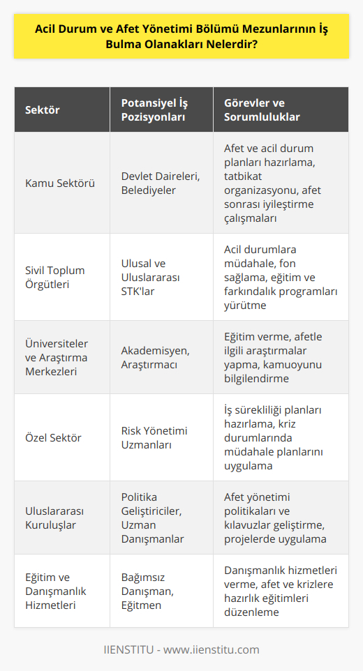 Acil Durum ve Afet Yönetimi Bölümü mezunlarının iş bulma olanakları oldukça geniştir, çünkü afet ve kriz durumlarının yönetimi her sektörde önem taşır. İşte bu mezunların çalışabileceği potansiyel alanlar:1. Kamu sektörü: Acil durum ve afet yönetimi mezunları, devlet dairelerinde ve belediyelerde afetlere ve krizlere hazırlık ile ilgili birimlerde görev alabilirler. Bu tür pozisyonlar, afet ve acil durum planlarının hazırlanması, tatbikatların organize edilmesi ve afet sonrası iyileştirme çalışmalarının yürütülmesi gibi görevler içerebilir.2. Sivil toplum örgütleri: Ulusal ve uluslararası sivil toplum kuruluşları, afetlere müdahale ve acil durum yönetimi alanında faaliyet gösterir. Mezunlar, bu kuruluşlarda acil durumlara müdahale,fon sağlanması, eğitim ve farkındalık yaratma çalışmaları yürütebilir.3. Üniversiteler ve araştırma merkezleri: Acil durum ve afet yönetimi mezunları, üniversitelerde ve araştırma merkezlerinde akademisyen olarak görev alabilirler. Bu pozisyonlar, öğrencilere afet yönetimi konularında eğitim verme, afetlere ilişkin araştırmalar yapma ve kamuoyunu bilgilendirme gibi görevler içerebilir.4. Özel sektör: Birçok şirket, iş sürekliliği ve risk yönetimi konularında uzmanlara ihtiyaç duyar. Acil durum ve afet yönetimi mezunları, şirketlerin kriz durumlarında hızlı ve etkili müdahale etmeyi amaçlayan planlarının hazırlanması ve uygulanması süreçlerinde görev alabilirler.5. Uluslararası kuruluşlar: Birleşmiş Milletler, Dünya Sağlık Örgütü ve Avrupa Birliği gibi uluslararası kuruluşlar, afet yönetimi ve acil durumla ilgili projelerde çalışan uzmanlara ihtiyaç duyar. Mezunlar, bu kuruluşların afet ve acil durum yönetimi konularında politika ve kılavuzların geliştirilmesine ve uygulanmasına katkı sağlayabilirler.6. Eğitim ve danışmanlık hizmetleri: Acil durum ve afet yönetimi uzmanları, bağımsız danışman olarak da çalışabilir. Bu alanda faaliyet gösteren mezunlar, işletme ve kurumların afetlere ve krizlere hazırlıklı olabilmeleri için danışmanlık hizmetleri verir ve eğitimler düzenler.Sonuç olarak, Acil Durum ve Afet Yönetimi Bölümü mezunları, kamu ve özel sektörde, sivil toplum örgütlerinde veya uluslararası kuruluşlarda çeşitli pozisyonlarda istihdam sağlayabilir. Bu mezunlar, afetlere ve krizlere hazırlıklı ve dayanıklı toplumlar oluşturmaya önemli katkılarda bulunarak, güvenlik ve refahı artırma görevini üstlenebilirler.