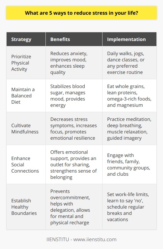 In our fast-paced world, stress has become a common companion for many of us. However, chronic stress can have severe implications for our physical and mental health. By employing deliberate strategies, we can substantially reduce the burden stress places on our lives. Here are five effective ways to alleviate stress and foster a more peaceful existence.1. Prioritize Physical Activity:Engagement in physical activity is a well-known stress buster. Exercise, whether it's a brisk walk, a jog in the park, or a dance class, can drastically reduce feelings of anxiety and depression. This happens because physical activity stimulates the production of endorphins, the body's natural painkillers and mood elevators. Regular exercise also helps improve sleep quality, which can be negatively affected by stress.2. Maintain a Balanced Diet:Diet has a more profound effect on our stress levels than we might assume. Nutritional imbalances can contribute to increased stress and anxiety. A diet rich in essential vitamins, minerals, whole grains, and lean protein helps in maintaining stable blood sugar levels, which is vital for managing mood and energy. Including foods rich in omega-3 fatty acids and magnesium can also have calming effects.3. Cultivate Mindfulness:Practicing mindfulness and meditation introduces calm and perspective into our daily routine. Techniques such as deep breathing exercises, progressive muscle relaxation, and guided imagery help in redirecting attention from stressors and bringing focus to the present moment. This can reduce the occurrence of stress-related symptoms and promote emotional resilience.4. Enhance Social Connections:A strong social support network can act as a buffer against stress. It is crucial to nurture relationships with friends and family. Quality social interactions can offer a sense of emotional security and give us an outlet to share our thoughts and concerns. Community involvement, joining clubs or groups with similar interests can also provide a comforting sense of belonging.5. Establish Healthy Boundaries:Creating and maintaining boundaries is essential for stress management. This involves setting clear limits on work, personal life, and leisure to avoid overcommitment. Learning to say 'no' when necessary and recognizing when we need to delegate tasks can prevent us from becoming overwhelmed. Scheduling regular breaks, both within the daily routine and in the form of vacations, helps recharge our minds and bodies.By employing these five strategies, we can create a more harmonious and less stressful environment for ourselves. Adapting these practices into daily life encourages a resilient and balanced approach to the challenges we face. It's important to remember that reducing stress is an ongoing process and a skill that gets better with regular attention and practice.