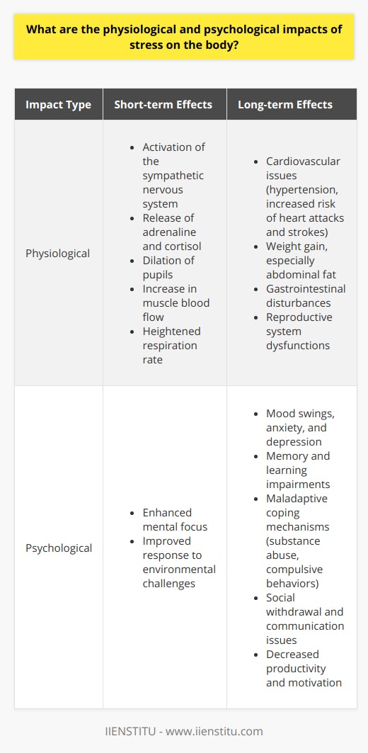 Stress, while a common experience, has complex effects on both the physiology and psychology of individuals. By triggering a cascade of hormonal changes and signaling pathways, stress elicits a suite of reactions designed to prepare the body to face immediate challenges but can disrupt normal bodily functions when experienced over the long term.**Physiological Impacts of Stress**At the onset of stress, the sympathetic nervous system prompts the adrenal glands to release hormones such as adrenaline and cortisol. This 'fight or flight' response leads to several immediate physical changes: the pupils dilate to enhance vision, muscles receive increased blood flow for potential exertion, and respiration rate increases to supply the body with more oxygen.However, the maintenance of high cortisol levels due to chronic stress may contribute to various negative health outcomes. For instance, persistent stress often correlates with cardiovascular problems, such as hypertension and an increased risk for heart attacks and strokes. High levels of cortisol can also lead to the accumulation of abdominal fat, which is associated with metabolic abnormalities.Further, stress can have detrimental effects on the gastrointestinal system; it can alter the balance of beneficial bacteria in the gut and compromise the intestinal barrier, potentially leading to conditions like inflammation and irritable bowel syndrome. Additionally, chronic stress may interfere with the normal functioning of the reproductive system, affecting fertility and sexual health.**Psychological Impacts of Stress**The psychological realm is equally affected by stress. In the short term, stress can sharpen mental faculties and enhance one's ability to respond to environmental challenges. However, chronic stress can lead to a range of emotional and cognitive issues, such as mood swings, anxiety, and depression.It impairs brain function, particularly in regions involved in memory and emotion, like the hippocampus and amygdala. This can lead to difficulties in learning, memory recall, and emotional regulation. Over time, individuals facing continuous stress may develop coping mechanisms that are maladaptive, such as substance abuse or compulsive behaviors.Stress also influences behavioral responses. For example, people under stress might isolate themselves socially, become less communicative, or show diminished interest in previously enjoyable activities. In the context of work or academic settings, stress can result in decreased productivity and motivation, and impaired professional relationships.Both the physiological and psychological impacts of stress underscore the importance of stress management strategies. These can include mindfulness practices, physical exercise, maintaining social support networks, and seeking professional help when necessary. By acknowledging and addressing stress, individuals can improve their health outcomes and enhance their quality of life.In institutions providing education and support for modern life challenges, like IIENSTITU, the topic of stress management is often included to educate individuals on the importance of recognizing and appropriately responding to stress for a balanced and healthy lifestyle.