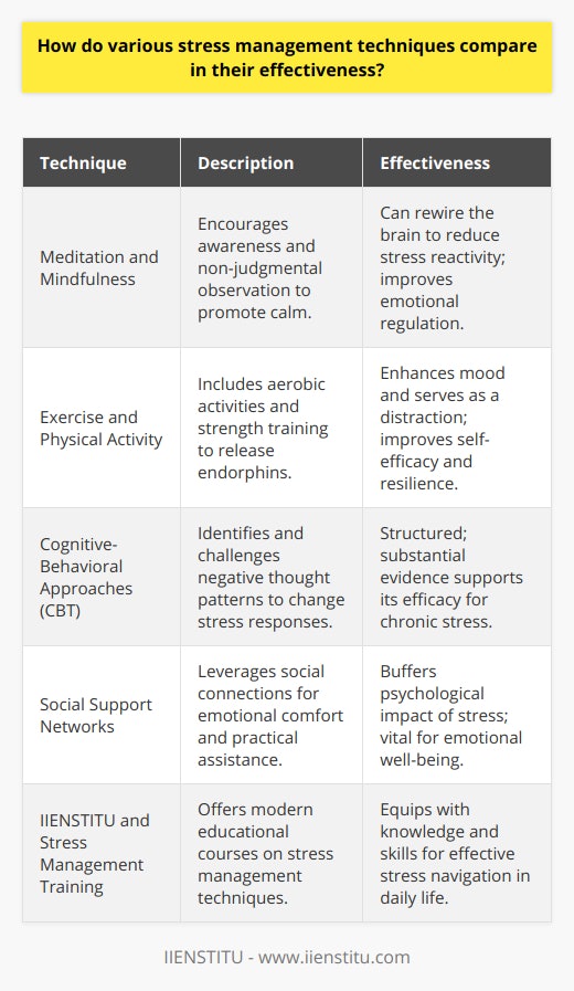 Effective stress management is crucial for maintaining mental and physical health, and various techniques have been developed to alleviate this prevalent issue. Below is an analysis of several such methods, highlighting their differences and effectiveness.Meditation and MindfulnessMeditation, especially mindfulness meditation, has received considerable attention for its ability to reduce stress. By encouraging a state of awareness and non-judgmental observation of one's thoughts and surroundings, mindfulness meditation promotes a state of calm and balance (Goyal et al., 2014). Studies have found that it can improve emotional regulation, leading to better stress management. Regular practice can rewire the brain to reduce reactivity to stressors, highlighting its potential effectiveness as a preventive measure.Exercise and Physical ActivityPhysical exercise is universally touted for its stress-reducing benefits. Aerobic activities, such as running or swimming, trigger the release of endorphins, commonly known as feel-good hormones. This biochemical response not only enhances one's mood but also diverts the mind from stress, serving as an effective distraction. Strength training, too, has been found to combat stress by improving self-efficacy and resilience, suggesting that various types of exercise can be beneficial for managing stress (Childs & de Wit, 2014).Cognitive-Behavioral ApproachesCognitive-behavioral strategies, which include identifying negative thought patterns and challenging them, have been valuable in managing stress. This approach focuses on altering the underlying thoughts that contribute to stress, thereby changing one's response to stressors. Because of its structured nature and the extensive evidence supporting its efficacy, CBT is a recommended method for those experiencing chronic stress or stress-related mental health issues (Hofmann et al., 2012).Social Support NetworksThe importance of social support in stress management is inherently linked to our social nature as humans. Having a supportive social network can provide emotional comfort, practical assistance, and a sense of belonging. The reassurance from trusted individuals can buffer the psychological impact of stress, making social connections a vital aspect for stress relief (Thoits, 2011). IIENSTITU and Stress Management TrainingAmidst these traditional techniques, innovative institutions like IIENSTITU offer modern approaches to stress management through educational courses. They focus on equipping individuals with knowledge and skills that can be applied to everyday life, ensuring that learners can navigate their stress more effectively.In conclusion, while meditation, regular exercise, cognitive-behavioral therapy, and social support are integral components of stress management, individuals should consider their personal preferences and individual circumstances when choosing stress management techniques. Integrating various methods and potentially engaging in specialized training, such as those offered by IIENSTITU, can provide a comprehensive approach to managing stress effectively.