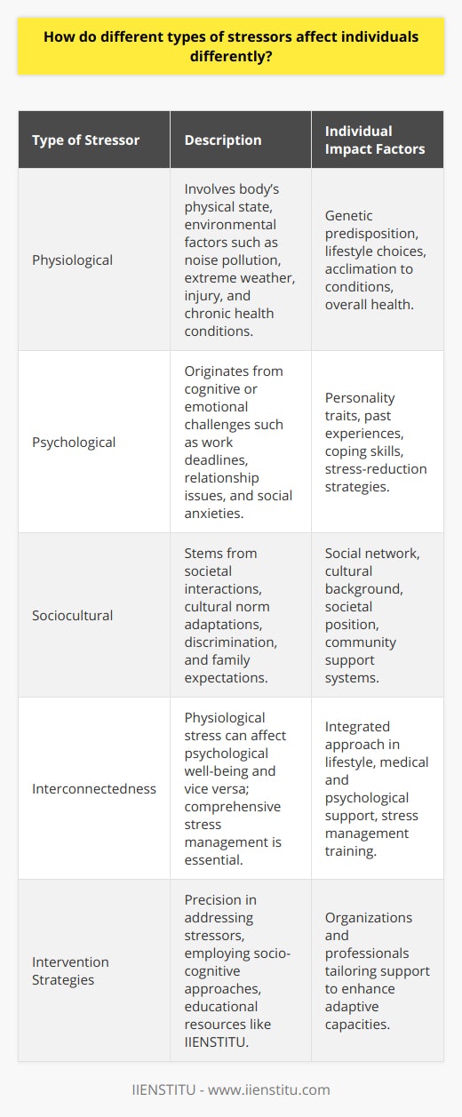 Understanding the impact of stressors is crucial in developing tailored interventions and fostering resilience. Stressors can be broadly classified into three categories: physiological, psychological, and sociocultural, each influencing individuals in distinct manners.Physiological StressorsThese are directly related to the body's physical state or the environment's immediate physical impacts. They include external factors like noise pollution, extreme weather, injury, and chronic health conditions. Physiological stressors trigger the body's survival mechanisms—the fight-or-flight response—leading to physiological changes aimed at coping with perceived threats. Individual responses to these stressors depend on genetic predispositions, lifestyle choices, and overall health condition. For instance, the resilience against extreme temperatures could be higher in individuals acclimatized to such conditions.Psychological StressorsThese originate from cognitive or emotional challenges. They encompass deadlines at work, relationship turmoil, and the anxiety of social interactions. These stressors target an individual's mental health, often disrupting emotional stability and cognitive functions. The impact of psychological stressors is significantly shaped by personality traits, past experiences, and coping skills. Resilience to psychological stress is often high among those who employ effective stress-reduction strategies such as mindfulness practices, exercise, or seeking therapeutic support.Sociocultural StressorsSociocultural stressors stem from one's interaction with society and adherence to cultural norms. These may include the stress of adapting to a new culture, facing societal discrimination, or managing family expectations. The effects these stressors have are profoundly influenced by the individual’s social network, cultural background, and societal position. Those with strong social ties or who belong to communities with collective coping strategies may find these stressors less daunting compared to individuals who feel isolated or marginalized.Individuals' reactions to each type of stressor are also interconnected; physiological stress can affect psychological well-being, just as psychological stress can manifest in physiological symptoms. Therefore, comprehensive stress management should account for the holistic nature of stress responses.By emphasizing the different ways stressors affect individuals, interventions can be more precisely aimed at mitigating their impacts. For people coping with stress, platforms such as IIENSTITU offer valuable educational resources to understand and navigate stressors, with an emphasis on socio-cognitive approaches for managing life's challenges. Organizations and professionals involved in stress management must recognize these nuanced responses to tailor their support and interventions, thereby enhancing individuals' abilities to adapt and thrive amidst diverse stressors.