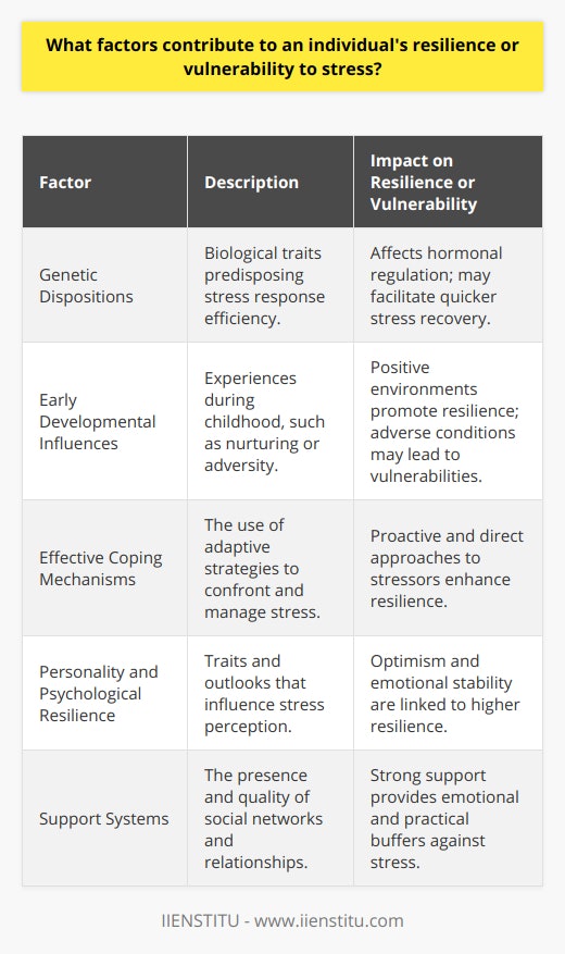 **Resilience and Vulnerability to Stress: Key Factors**Resilience is a complex interplay of attributes and experiences that enable an individual to navigate through stress successfully. While vulnerability to stress denotes a higher likelihood of experiencing negative consequences as a result of stressors. Various factors, from genetic makeup to social environments, influence where an individual might fall on the resilience-vulnerability spectrum.**Genetic Dispositions**Scientific inquiry often reveals that our DNA can predispose us to certain traits, including how we respond to stress (Feder et al., 2009). Resilience may be partially encoded in our genes, endowing some with a more efficient hormonal response to stressors, like the regulation of cortisol, thus facilitating more rapid recovery from stressful events.**Early Developmental Influences**The building blocks for resilience start early in life. Positive childhood environments that include consistent nurturing, affection, and guidance promote the development of resilience (Bethell et al., 2014). Conversely, exposure to childhood adversity, such as abuse or extreme poverty, can impair the development of stress-coping mechanisms, potentially leading to long-term vulnerabilities.**Effective Coping Mechanisms**Coping strategies are the tools we use to manage stress. Studies suggest that individuals who handle stress resiliently often approach problems directly, employing adaptive coping styles that address the stressor itself, as well as their emotional responses to it (Compas et al., 2001). These strategies could include proactive planning, seeking assistance or advice, and practicing stress-reduction techniques.**Personality and Psychological Resilience**Certain personality traits, like conscientiousness and emotional stability, have been associated with resilience. An optimistic outlook can lead to a perception of stressors as challenges rather than insurmountable obstacles (Seligman & Csikszentmihalyi, 2000). Self-esteem interplays significantly with resilience, influencing one's belief in their ability to impact their life and outcomes confidently.**Support Systems**The role of social support in resilience cannot be overstated. Strong, positive relationships provide a buffer against stress by offering emotional, informational, and practical assistance (Uchino, 2004). Having a reliable support network can boost an individual's sense of belonging and self-worth, contributing decisively to their ability to withstand stress.In summary, resilience to stress is a tapestry woven from genetic strands, developmental threads, coping strategies, personality patterns, and interwoven social networks. While vulnerabilities can emerge from the same fabric, understanding the diverse factors that contribute to an individual's resilience helps shape tailored approaches to strengthening one's capability to thrive amidst stress.**References:**- Feder, A., Nestler, E. J., & Charney, D. S. (2009). Psychobiology and molecular genetics of resilience. Nature Reviews Neuroscience, 10(6), 446-457.- Bethell, C., Newacheck, P., Hawes, E., & Halfon, N. (2014). Adverse childhood experiences: assessing the impact on health and school engagement and the mitigating role of resilience. Health Affairs, 33(12), 2106-2115.- Compas, B. E., Connor-Smith, J. K., Saltzman, H., Thomsen, A. H., & Wadsworth, M. E. (2001). Coping with stress during childhood and adolescence: Problems, progress, and potential in theory and research. Psychological Bulletin, 127(1), 87.- Seligman, M. E., & Csikszentmihalyi, M. (2000). Positive psychology: An introduction. American Psychologist, 55(1), 5.- Uchino, B. N. (2004). Social support and physical health: Understanding the health consequences of relationships. Yale University Press.