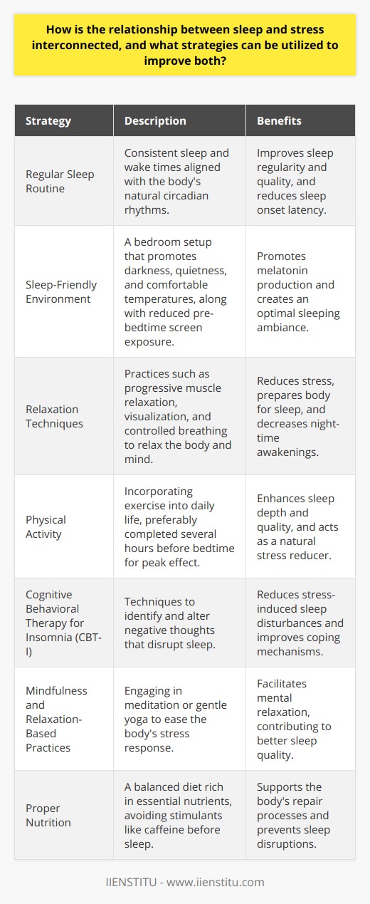 The relationship between sleep and stress is deeply intertwined, impacting overall health and well-being. Stress is a known contributor to sleep challenges, with heightened psychological or physiological stress leading to sleep disturbances such as difficulty falling asleep, interrupted sleep, and early morning awakenings.Conversely, inadequate sleep can impair the body's stress response systems, leading to increased levels of stress hormones like cortisol. This can create a feedback loop where stress leads to poor sleep, which in turn elevates stress levels, exacerbating sleep issues.To enhance sleep quality and manage stress, several strategies can be implemented:1. Establish a regular sleep routine by going to bed and waking up at the same time every day, even on weekends. This pattern helps synchronize the body's circadian rhythm, aiding in better sleep quality.2. Create a sleep-friendly environment by ensuring the bedroom is dark, quiet, and at a comfortable temperature. Reducing screen time before bed can also minimize exposure to blue light, which can interfere with the body's production of melatonin, a hormone that regulates sleep.3. Employ relaxation techniques before bed to transition from the alertness of the day to a restful sleep state. Techniques can include progressive muscle relaxation, visualization, or controlled breathing exercises, all of which can lower stress and prepare the body for sleep.4. Incorporate physical activity into your daily routine, as exercise is a natural stress reliever and can contribute to more restorative sleep. However, it's recommended to complete vigorous exercise several hours before bedtime to avoid sleep disruptions.5. Engage in cognitive restructuring through Cognitive Behavioral Therapy for Insomnia (CBT-I), which can change how stress-related thoughts affect sleep. This involves learning to recognize and alter stress-inducing thought patterns that may disrupt sleep.6. Mindfulness and relaxation-based practices, including meditation or gentle yoga, can lower the body's stress response and promote better sleep. Establishing a calming pre-sleep ritual can signal to your body that it's time to wind down.7. Proper nutrition cannot be overlooked in the sleep-stress equation. A balanced diet that provides nutrients essential for the body's repair processes can improve sleep quality. Avoiding stimulants like caffeine close to bedtime can prevent sleep onset delay.In embracing these strategies, individuals create an environment and lifestyle that support improved sleep and reduced stress levels. By recognizing the interconnectedness of sleep and stress, focusing on holistic approaches to wellness becomes a prioritized strategy for health optimization.