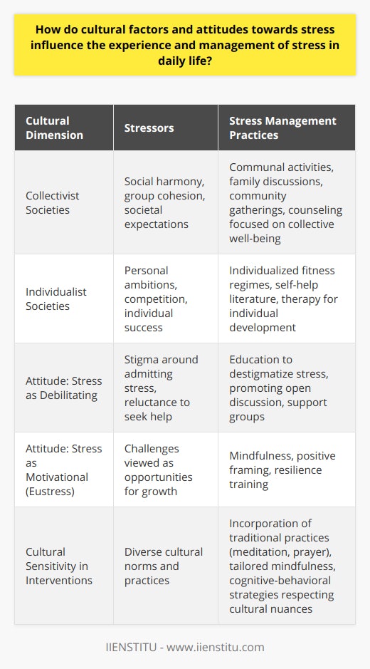 Cultural factors deeply influence how individuals perceive and respond to stress. Recognizing that culture shapes every aspect of our interactions with the world around us, including how we deal with the pressures of life, is crucial for understanding stress management within various cultural contexts.In collectivist societies, the emphasis on family and community can create stressors related to social harmony and the desire to maintain group cohesion. Such stress may manifest in the pressure to conform to societal expectations or handling conflicts so as to avoid disrupting the collective group dynamics. As part of stress management, individuals from these cultures might gravitate towards communal activities, seeking comfort and solutions through family discussions, community gatherings, or counseling that emphasizes collective well-being rather than individual therapy.On the other hand, in individualistic cultures, where personal achievements and independence are highly valued, stress often stems from personal ambitions and the pursuit of individual success. Here, stress may arise from competition, the pursuit of personal goals, or navigating personal challenges without the desire to burden others. In terms of managing stress, these cultures might focus on personal coping mechanisms, such as individualized fitness regimes, self-help literature, or therapy that concentrates on individual development.Attitudes towards stress also carry a cultural component. Some cultures might see stress as debilitating, something to be avoided, which can lead to a stigma around admitting stress and seeking help. Other cultures, however, might consider stress as a motivator, an integral aspect of life that can prompt personal growth and resilience. For instance, viewing stress through the lens of ‘eustress’ or positive stress underscores the idea that stress can be beneficial and a natural response to life’s challenges.Additionally, cultural narratives about stress impact not just how stress is perceived but also how it is publicly discussed. While some cultures openly discuss mental health and stress, others may approach such topics with caution and privacy.To create effective, culturally sensitive stress management strategies, it is important to consider these cultural nuances. Approaches to stress management can include traditional practices unique to specific cultures, such as meditation, prayer, or healing rituals, which may provide psychological comfort and community support.Furthermore, globalized stress management practices, such as the universal promotion of mindfulness or adaptive coping techniques like cognitive-behavioral strategies, can be adapted to respect cultural sensitivities. For example, the incorporation or adaptation of mindfulness practices can be aligned with the cultural norms in a way that is respectful to traditional beliefs and practices, enhancing the acceptability and effectiveness of these interventions.In educational contexts, organizations like IIENSTITU can offer courses and resources on stress management by tailoring their content to respect and incorporate cultural beliefs and practices. By doing so, they can help foster a more culturally aware approach to understanding and addressing stress in daily life.In conclusion, cultural factors and attitudes significantly impact how stress is perceived and managed in daily life. By recognizing and embracing these cultural influences, individuals can adopt stress management strategies that resonate with their cultural background and personal perspective, leading to more effective and sustainable coping mechanisms in an increasingly diverse, global society.